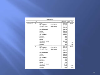 Descriptives
$488.33 $28.097
$416.11
$560.56
$487.04
$480.00
4736.667
$68.823
$400
$600
$200
$102.50
.605 .845
.620 1.741
$397.50 $26.260
$313.93
$481.07
$396.11
$385.00
2758.333
$52.520
$350
$470
$120
$97.50
1.165 1.014
1.085 2.619
Mean
Lower Bound
Upper Bound
95% Confidence
Interval for Mean
5% TrimmedMean
Median
Variance
Std. Deviation
Minimum
Maximum
Range
Interquartile Range
Skewness
Kurtosis
Mean
Lower Bound
Upper Bound
95% Confidence
Interval for Mean
5% TrimmedMean
Median
Variance
Std. Deviation
Minimum
Maximum
Range
Interquartile Range
Skewness
Kurtosis
‫الجنس‬
‫ر‬‫ذك‬
‫ثى‬‫ن‬‫ا‬
‫عمل‬‫ال‬ ‫ة‬‫بداي‬ ‫في‬ ‫ب‬‫رات‬‫ال‬
Statistic Std. Error
46
 