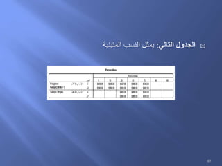 ‫التالي‬ ‫الجدول‬:‫المئينية‬ ‫النسب‬ ‫يمثل‬
Percentiles
$400.00 $400.00 $437.50 $480.00 $540.00 . .
$350.00 $350.00 $355.00 $385.00 $452.50 . .
$450.00 $480.00 $520.00
$360.00 $385.00 $435.00
‫الجنس‬
‫ر‬‫ذك‬
‫ثى‬‫ن‬‫ا‬
‫ر‬‫ذك‬
‫ثى‬‫ن‬‫ا‬
‫العمل‬ ‫داية‬‫ب‬ ‫في‬ ‫الراتب‬
‫العمل‬ ‫داية‬‫ب‬ ‫في‬ ‫الراتب‬
Weighted
Average(Definition1)
Tukey's Hinges
5 10 25 50 75 90 95
Percentiles
48
 