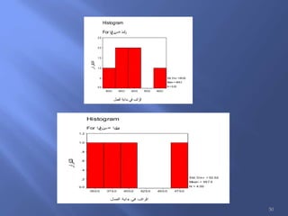 ‫العمل‬ ‫بداية‬ ‫في‬ ‫الراتب‬
600.0550.0500.0450.0400.0
Histogram
For ‫لا‬‫نج‬‫=س‬ ‫ركذ‬
‫التكرار‬
2.5
2.0
1.5
1.0
.5
0.0
Std. Dev =68.82
Mean = 488.3
N = 6.00
‫العمل‬ ‫داية‬‫ب‬ ‫في‬ ‫الراتب‬
475.0450.0425.0400.0375.0350.0
Histogram
For ‫لا‬‫نج‬‫=س‬ ‫نا‬‫ث‬‫ى‬
‫التكرار‬
1.2
1.0
.8
.6
.4
.2
0.0
Std. Dev = 52.52
Mean = 397.5
N = 4.00
50
 