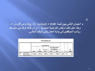
‫قيمة‬ ‫يبين‬ ‫التالي‬ ‫الجدول‬Sig. (2- tailed) = 0.00‫من‬ ‫أقل‬ ‫وهي‬0.05
‫متوسط‬ ‫بين‬ ‫فرقا‬ ‫هناك‬ ‫أن‬ ‫أي‬ ، ‫المبدئية‬ ‫الفرضية‬ ‫لرفض‬ ‫كاف‬ ‫دليل‬ ‫وهذا‬
‫الحالي‬ ‫الوقت‬ ‫وفي‬ ‫العمل‬ ‫بداية‬ ‫في‬ ‫الموظفين‬ ‫رواتب‬.
Paired SamplesTest
$17,403.48 $10814.62 $496.732 $16,427.41 $18,379.56 35.036 473 .000
Current Salary -
BeginningSalary
Pair
1
Mean
Std.
Deviation
Std. Error
Mean Lower Upper
95%ConfidenceInterval
of the Difference
Paired Differences
t df
Sig.
(2-tailed)
99
 