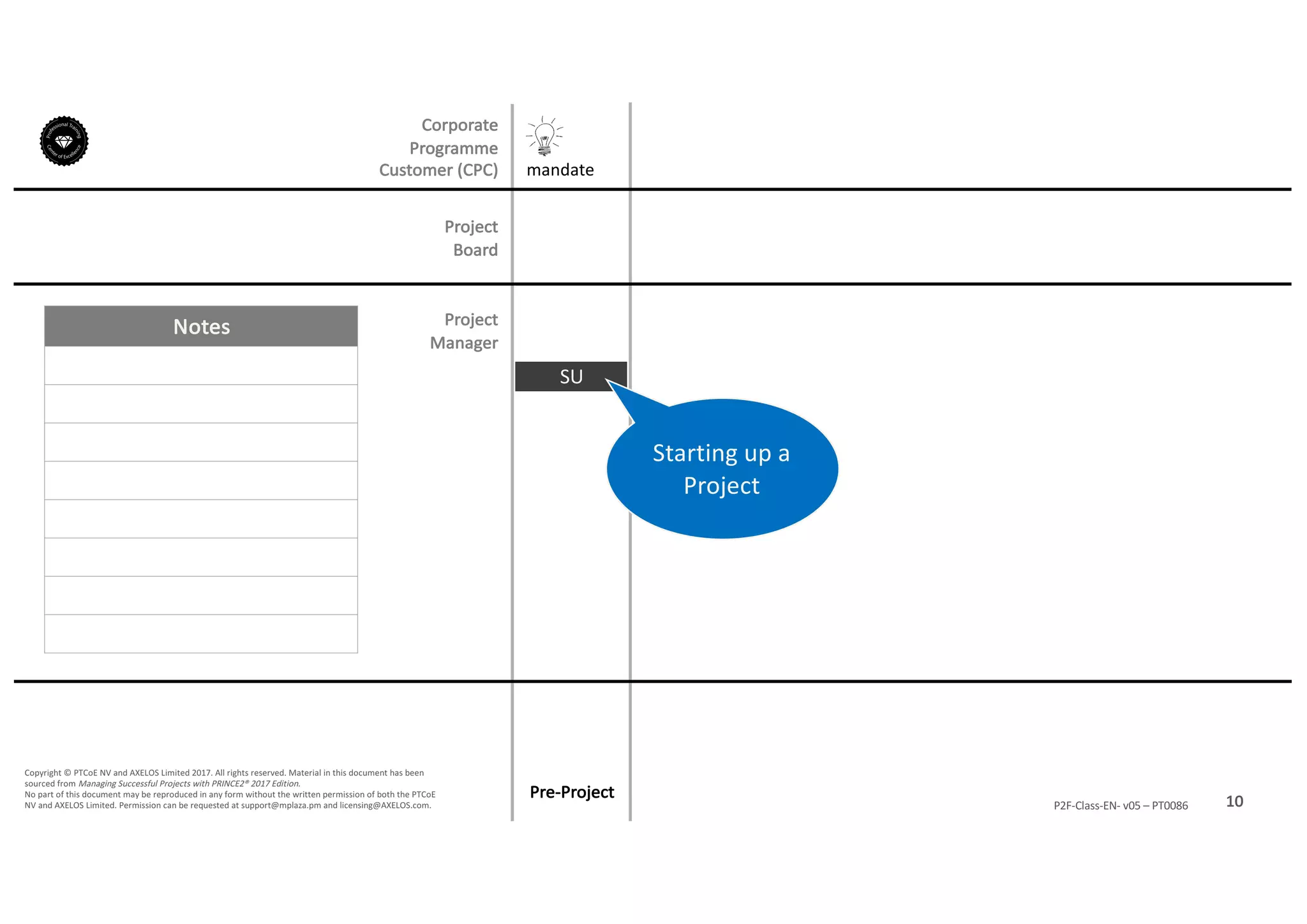 Notes
10P2F-Class-EN- v05 – PT0086
Copyright	©	PTCoE	NV and	AXELOS	Limited	2017.	All	rights	reserved. Material	in	this	document	has	been	
sourced	from	Managing	Successful	Projects	with	PRINCE2®	2017	Edition.
No	part	of	this	document	may	be	reproduced	in	any	form	without	the	written	permission	of	both	the	PTCoE	
NV and	AXELOS	Limited.	Permission	can	be	requested	at	support@mplaza.pm and	licensing@AXELOS.com.
Corporate	
Programme	
Customer	(CPC)
Pre-Project
SU
mandate
Starting	up	a	
Project
Project
Board
Project
Manager
 