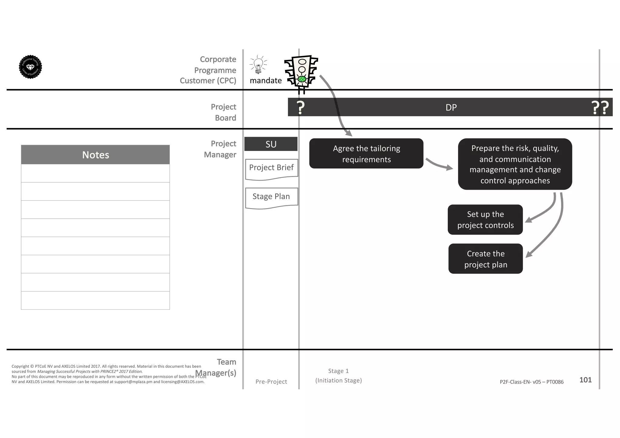 Notes
101P2F-Class-EN- v05 – PT0086
Copyright	©	PTCoE	NV and	AXELOS	Limited	2017.	All	rights	reserved. Material	in	this	document	has	been	
sourced	from	Managing	Successful	Projects	with	PRINCE2®	2017	Edition.
No	part	of	this	document	may	be	reproduced	in	any	form	without	the	written	permission	of	both	the	PTCoE	
NV and	AXELOS	Limited.	Permission	can	be	requested	at	support@mplaza.pm and	licensing@AXELOS.com.
Corporate	
Programme	
Customer	(CPC)
Project
Board
Project
Manager
Pre-Project
SU
mandate
Project	Brief
Stage	Plan
DP?
Stage	1
(Initiation	Stage)
??
Agree	the	tailoring	
requirements
Prepare	the	risk,	quality,	
and	communication	
management	and	change	
control	approaches
Set	up	the	
project	controls
Create	the	
project	plan
Team
Manager(s)
 