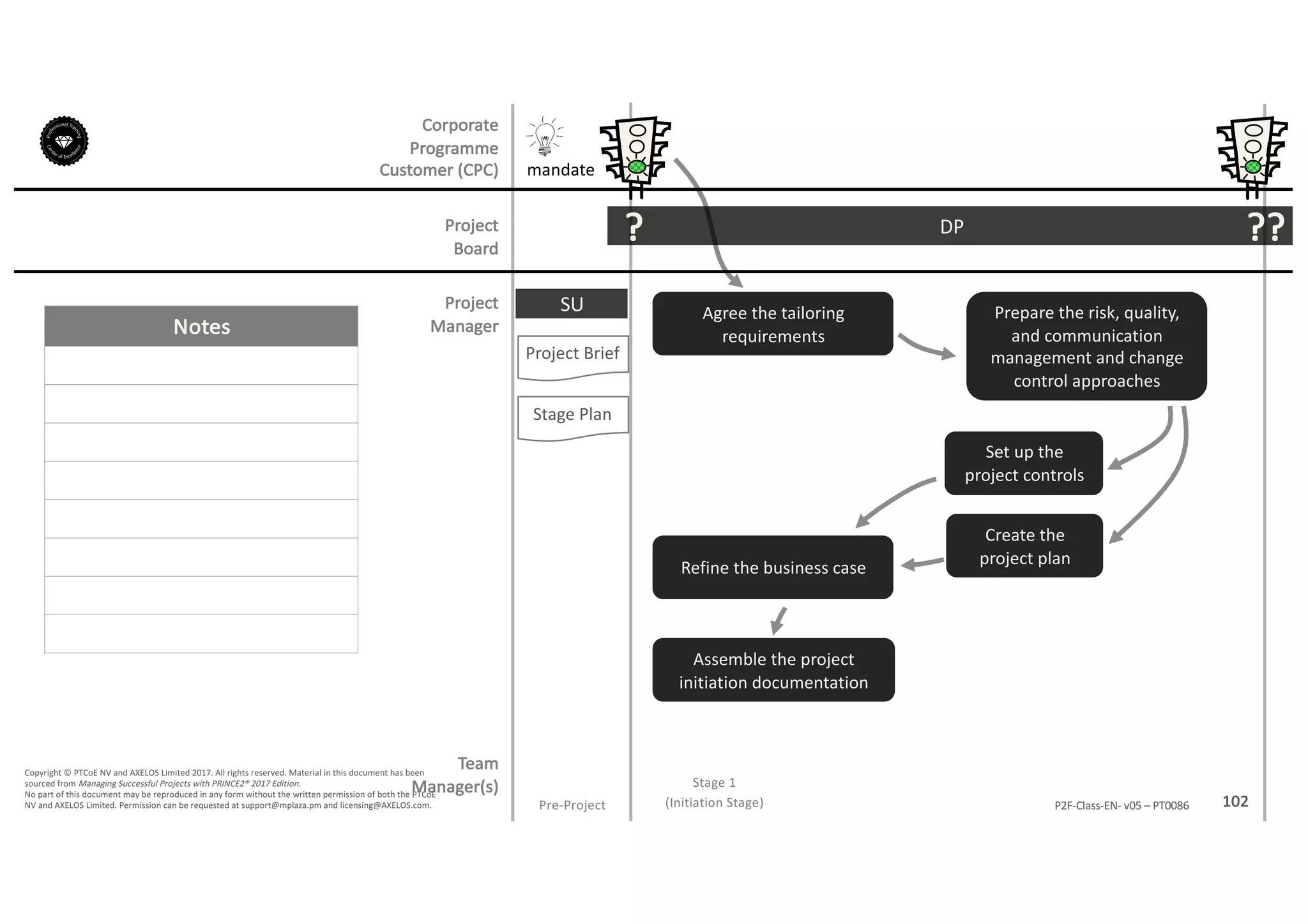 Notes
102P2F-Class-EN- v05 – PT0086
Copyright	©	PTCoE	NV and	AXELOS	Limited	2017.	All	rights	reserved. Material	in	this	document	has	been	
sourced	from	Managing	Successful	Projects	with	PRINCE2®	2017	Edition.
No	part	of	this	document	may	be	reproduced	in	any	form	without	the	written	permission	of	both	the	PTCoE	
NV and	AXELOS	Limited.	Permission	can	be	requested	at	support@mplaza.pm and	licensing@AXELOS.com.
Corporate	
Programme	
Customer	(CPC)
Project
Board
Project
Manager
Pre-Project
SU
mandate
Project	Brief
Stage	Plan
DP?
Stage	1
(Initiation	Stage)
??
Agree	the	tailoring	
requirements
Prepare	the	risk,	quality,	
and	communication	
management	and	change	
control	approaches
Set	up	the	
project	controls
Create	the	
project	plan
Refine	the	business	case
Assemble	the	project	
initiation	documentation
Team
Manager(s)
 