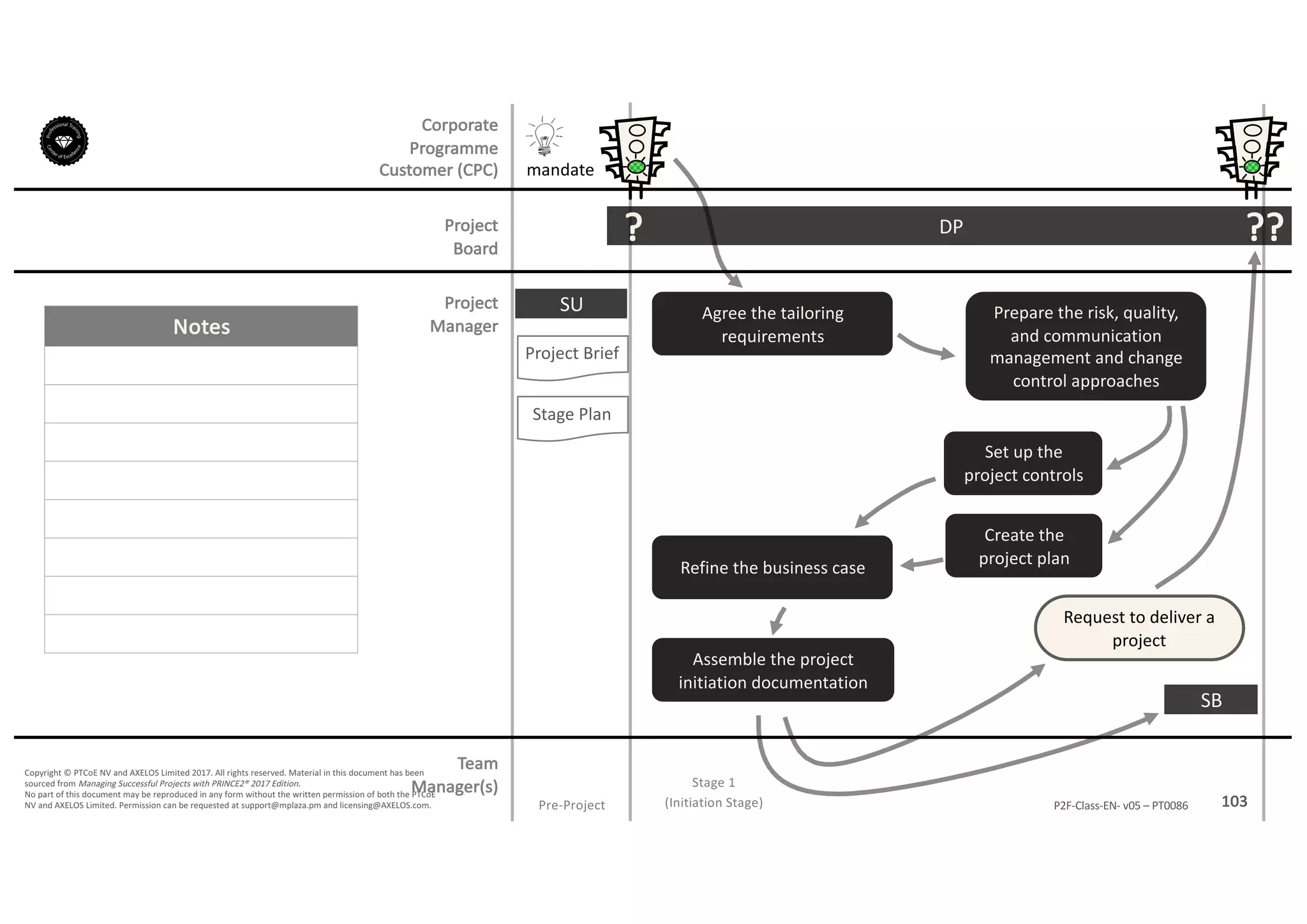 Notes
103P2F-Class-EN- v05 – PT0086
Copyright	©	PTCoE	NV and	AXELOS	Limited	2017.	All	rights	reserved. Material	in	this	document	has	been	
sourced	from	Managing	Successful	Projects	with	PRINCE2®	2017	Edition.
No	part	of	this	document	may	be	reproduced	in	any	form	without	the	written	permission	of	both	the	PTCoE	
NV and	AXELOS	Limited.	Permission	can	be	requested	at	support@mplaza.pm and	licensing@AXELOS.com.
Corporate	
Programme	
Customer	(CPC)
Project
Board
Project
Manager
Pre-Project
SU
mandate
Project	Brief
Stage	Plan
DP?
Stage	1
(Initiation	Stage)
??
Agree	the	tailoring	
requirements
Request	to	deliver	a	
project
Prepare	the	risk,	quality,	
and	communication	
management	and	change	
control	approaches
Set	up	the	
project	controls
Create	the	
project	plan
Refine	the	business	case
Assemble	the	project	
initiation	documentation
SB
Team
Manager(s)
 