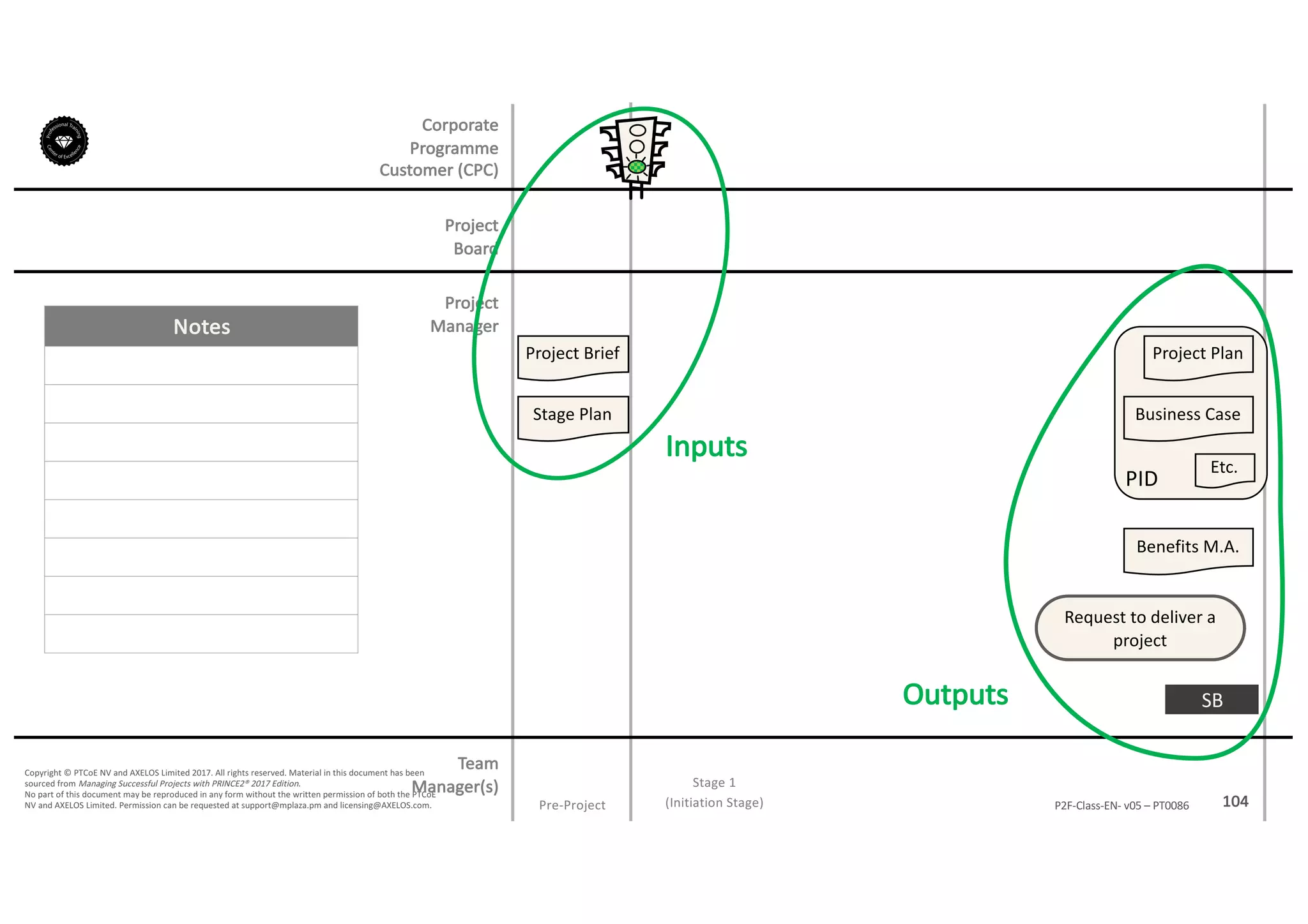 Notes
104P2F-Class-EN- v05 – PT0086
Copyright	©	PTCoE	NV and	AXELOS	Limited	2017.	All	rights	reserved. Material	in	this	document	has	been	
sourced	from	Managing	Successful	Projects	with	PRINCE2®	2017	Edition.
No	part	of	this	document	may	be	reproduced	in	any	form	without	the	written	permission	of	both	the	PTCoE	
NV and	AXELOS	Limited.	Permission	can	be	requested	at	support@mplaza.pm and	licensing@AXELOS.com.
Corporate	
Programme	
Customer	(CPC)
Project
Board
Project
Manager
Pre-Project
Project	Brief
Stage	Plan
Stage	1
(Initiation	Stage)
Project	Plan
Business	Case
Benefits	M.A.
Etc.
Request	to	deliver	a	
project
SB
PID
Inputs
Outputs
Team
Manager(s)
 