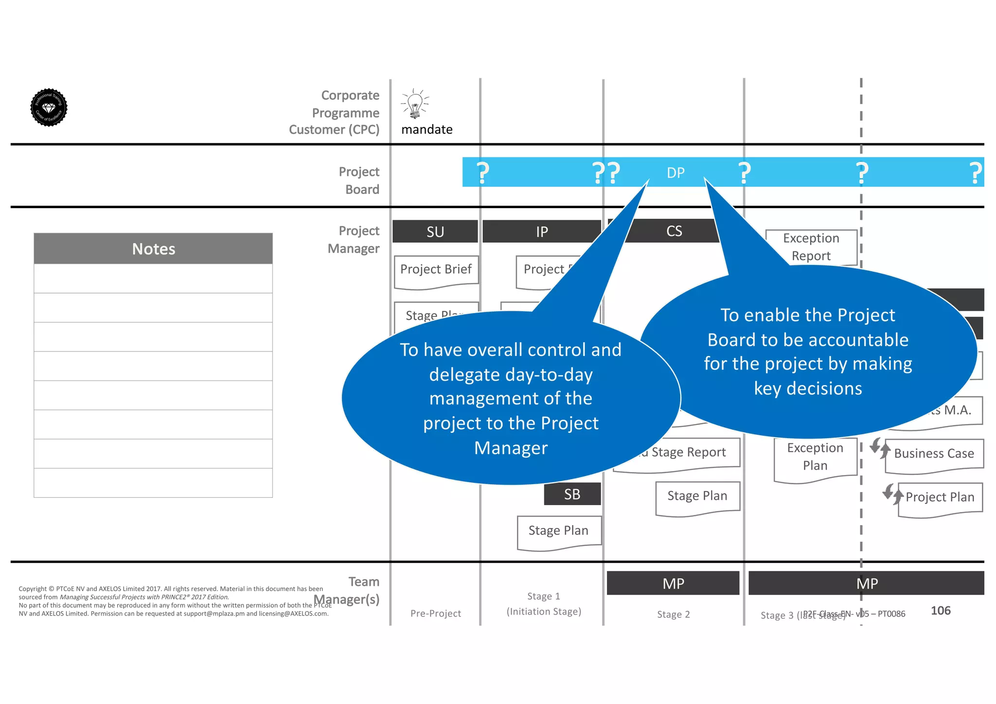 Notes
106P2F-Class-EN- v05 – PT0086
Copyright	©	PTCoE	NV and	AXELOS	Limited	2017.	All	rights	reserved. Material	in	this	document	has	been	
sourced	from	Managing	Successful	Projects	with	PRINCE2®	2017	Edition.
No	part	of	this	document	may	be	reproduced	in	any	form	without	the	written	permission	of	both	the	PTCoE	
NV and	AXELOS	Limited.	Permission	can	be	requested	at	support@mplaza.pm and	licensing@AXELOS.com.
Corporate	
Programme	
Customer	(CPC)
Project
Board
Project
Manager
Pre-Project
SU
mandate
Project	Brief
Stage	Plan
DP?
Stage	1
(Initiation	Stage)
IP
Project	Plan
Business	Case
Benefits	M.A.
Registers
Stage	Plan
SB
??
MP
CS
Stage	Plan
SB
End	Stage	Report
Business	Case
Project	Plan
?
MP
SB
Business	Case
Project	Plan
Exception	
Plan
Exception	
Report
CS
?
Stage	2 Stage	3	(last	stage)
CP
End	Proj Report
Benefits	M.A.
Business	Case
Project	Plan
?
Etc.
To	enable	the	Project	
Board	to	be	accountable	
for	the	project	by	making	
key	decisions
To	have	overall	control	and	
delegate	day-to-day	
management	of	the	
project	to	the	Project	
Manager
Team
Manager(s)
 