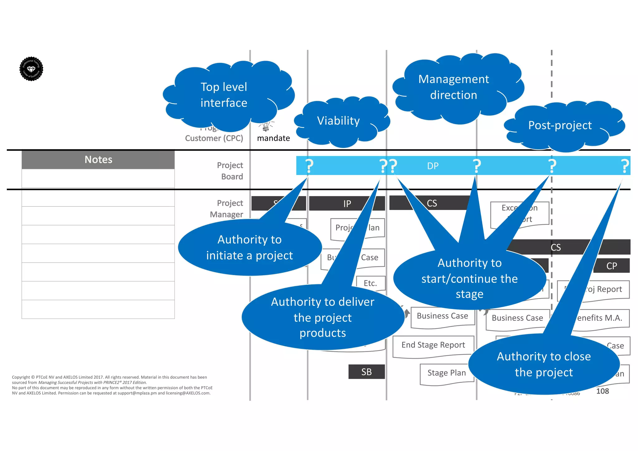 Notes
108P2F-Class-EN- v05 – PT0086
Copyright	©	PTCoE	NV and	AXELOS	Limited	2017.	All	rights	reserved. Material	in	this	document	has	been	
sourced	from	Managing	Successful	Projects	with	PRINCE2®	2017	Edition.
No	part	of	this	document	may	be	reproduced	in	any	form	without	the	written	permission	of	both	the	PTCoE	
NV and	AXELOS	Limited.	Permission	can	be	requested	at	support@mplaza.pm and	licensing@AXELOS.com.
Corporate	
Programme	
Customer	(CPC)
Project
Board
Project
Manager
SU
mandate
Project	Brief
Stage	Plan
DP?
IP
Project	Plan
Business	Case
Benefits	M.A.
Registers
SB
??
CS
Stage	Plan
SB
End	Stage	Report
Business	Case
Project	Plan
?
SB
Business	Case
Project	Plan
Exception	
Plan
Exception	
Report
CS
?
CP
End	Proj Report
Benefits	M.A.
Business	Case
Project	Plan
?
Etc.
Authority	to	
initiate	a	project
Authority	to	deliver	
the	project	
products
Authority	to	close	
the	project
Authority	to	
start/continue	the	
stage
Authority	to	
start/continue	the	
stage
Authority	to	
start/continue	the	
stage
Management	
direction
Viability
Top	level	
interface
Post-project
 