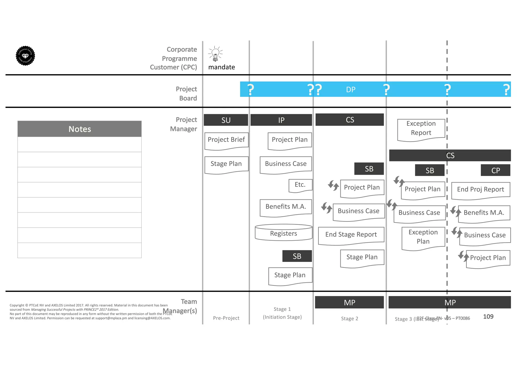 Notes
109P2F-Class-EN- v05 – PT0086
Copyright	©	PTCoE	NV and	AXELOS	Limited	2017.	All	rights	reserved. Material	in	this	document	has	been	
sourced	from	Managing	Successful	Projects	with	PRINCE2®	2017	Edition.
No	part	of	this	document	may	be	reproduced	in	any	form	without	the	written	permission	of	both	the	PTCoE	
NV and	AXELOS	Limited.	Permission	can	be	requested	at	support@mplaza.pm and	licensing@AXELOS.com.
Corporate	
Programme	
Customer	(CPC)
Project
Board
Project
Manager
Pre-Project
SU
mandate
Project	Brief
Stage	Plan
DP?
Stage	1
(Initiation	Stage)
IP
Project	Plan
Business	Case
Benefits	M.A.
Registers
Stage	Plan
SB
??
MP
CS
Stage	Plan
SB
End	Stage	Report
Business	Case
Project	Plan
?
MP
SB
Business	Case
Project	Plan
Exception	
Plan
Exception	
Report
CS
?
Stage	2 Stage	3	(last	stage)
CP
End	Proj Report
Benefits	M.A.
Business	Case
Project	Plan
?
Etc.
Team
Manager(s)
 