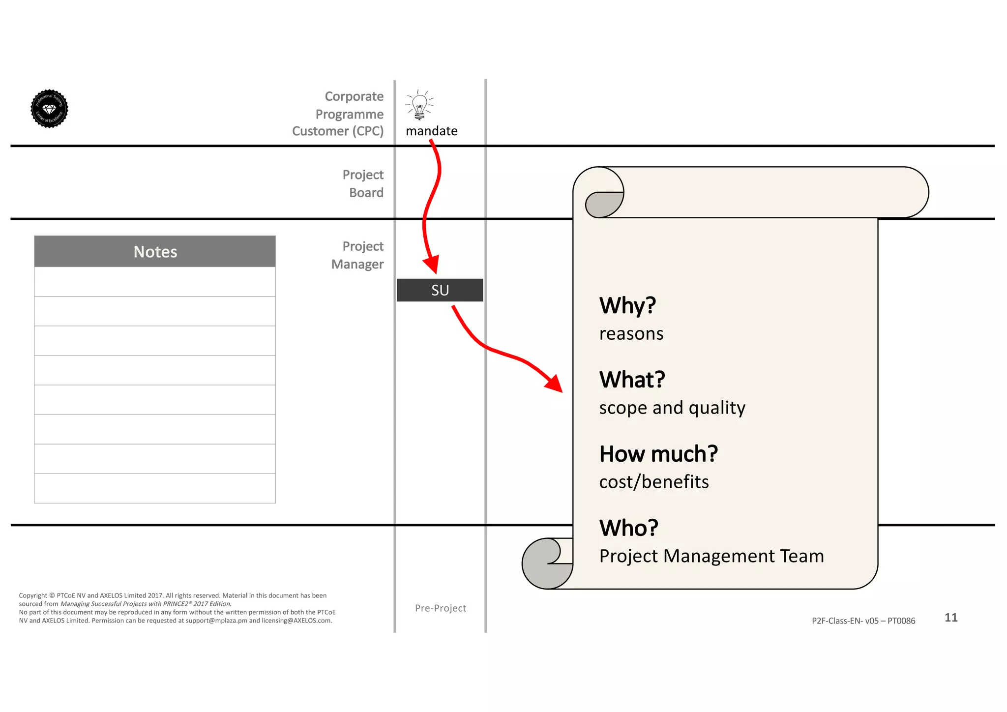 Notes
11P2F-Class-EN- v05 – PT0086
Copyright	©	PTCoE	NV and	AXELOS	Limited	2017.	All	rights	reserved. Material	in	this	document	has	been	
sourced	from	Managing	Successful	Projects	with	PRINCE2®	2017	Edition.
No	part	of	this	document	may	be	reproduced	in	any	form	without	the	written	permission	of	both	the	PTCoE	
NV and	AXELOS	Limited.	Permission	can	be	requested	at	support@mplaza.pm and	licensing@AXELOS.com.
Corporate	
Programme	
Customer	(CPC)
Pre-Project
SU
mandate
Why?	
reasons
What?	
scope	and	quality
How	much?	
cost/benefits
Who?	
Project	Management	Team
Project
Board
Project
Manager
 