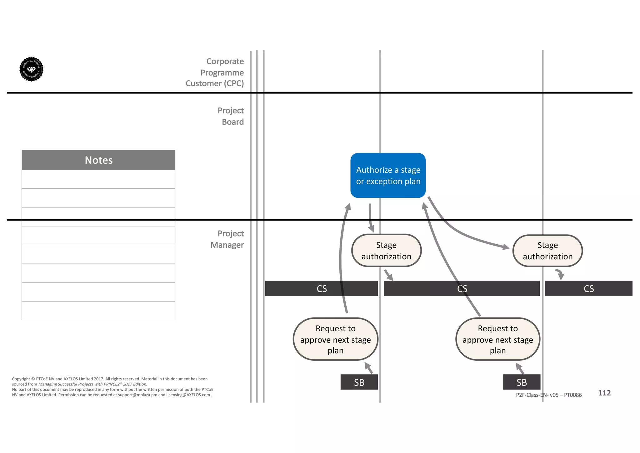 Notes
112P2F-Class-EN- v05 – PT0086
Copyright	©	PTCoE	NV and	AXELOS	Limited	2017.	All	rights	reserved. Material	in	this	document	has	been	
sourced	from	Managing	Successful	Projects	with	PRINCE2®	2017	Edition.
No	part	of	this	document	may	be	reproduced	in	any	form	without	the	written	permission	of	both	the	PTCoE	
NV and	AXELOS	Limited.	Permission	can	be	requested	at	support@mplaza.pm and	licensing@AXELOS.com.
Corporate	
Programme	
Customer	(CPC)
Project
Board
Project
Manager
CS
SB SB
CS
Authorize	a	stage	
or	exception	plan
Request	to	
approve	next	stage	
plan
Request	to	
approve	next	stage	
plan
CS
Stage	
authorization
Stage	
authorization
 