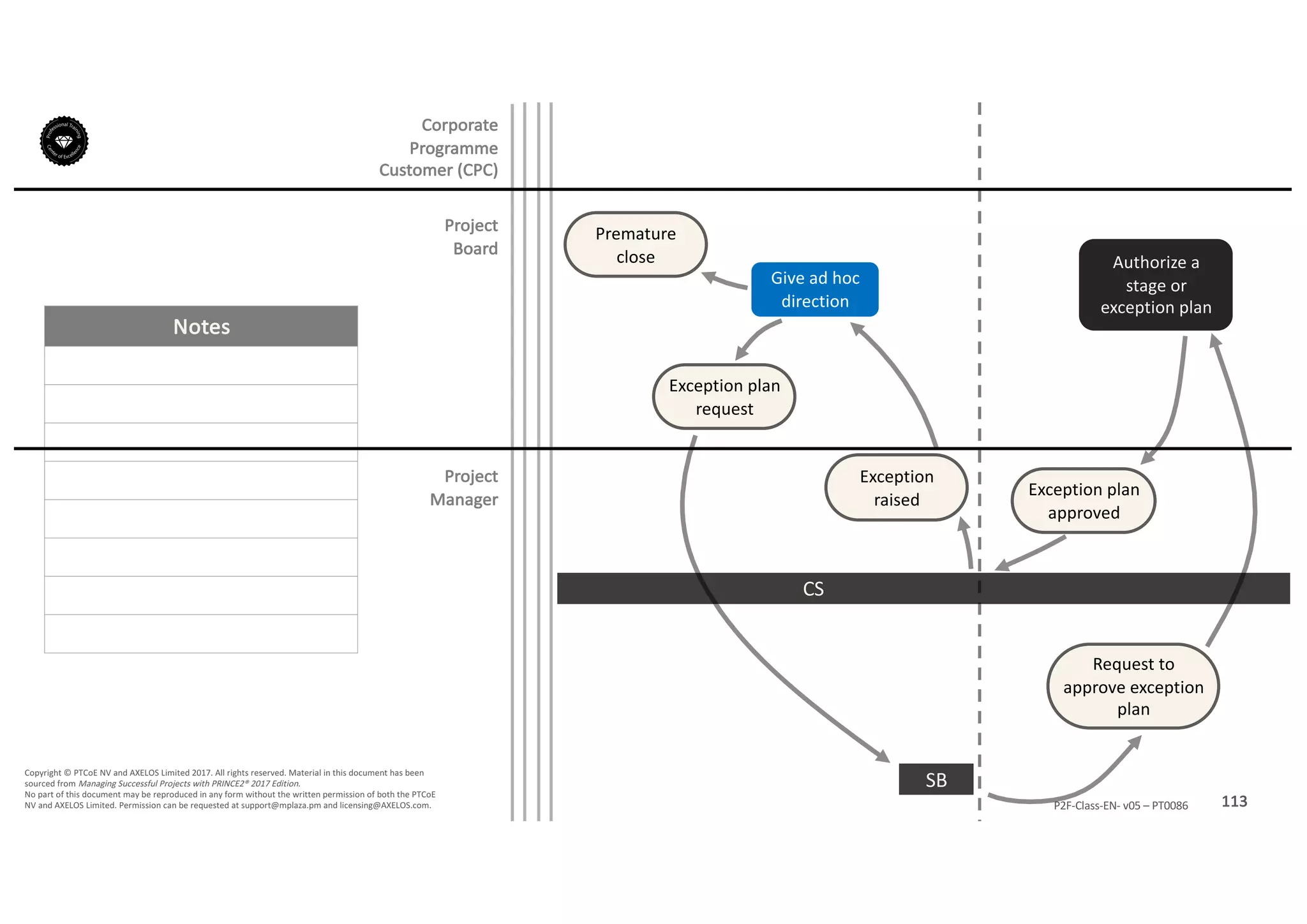 Notes
113P2F-Class-EN- v05 – PT0086
Copyright	©	PTCoE	NV and	AXELOS	Limited	2017.	All	rights	reserved. Material	in	this	document	has	been	
sourced	from	Managing	Successful	Projects	with	PRINCE2®	2017	Edition.
No	part	of	this	document	may	be	reproduced	in	any	form	without	the	written	permission	of	both	the	PTCoE	
NV and	AXELOS	Limited.	Permission	can	be	requested	at	support@mplaza.pm and	licensing@AXELOS.com.
Corporate	
Programme	
Customer	(CPC)
Project
Board
Project
Manager
SB
CS
Give	ad	hoc	
direction
Request	to	
approve	exception	
plan
Exception	plan	
approved
Exception	
raised
Exception	plan	
request
Authorize	a	
stage	or	
exception	plan
Premature	
close
 