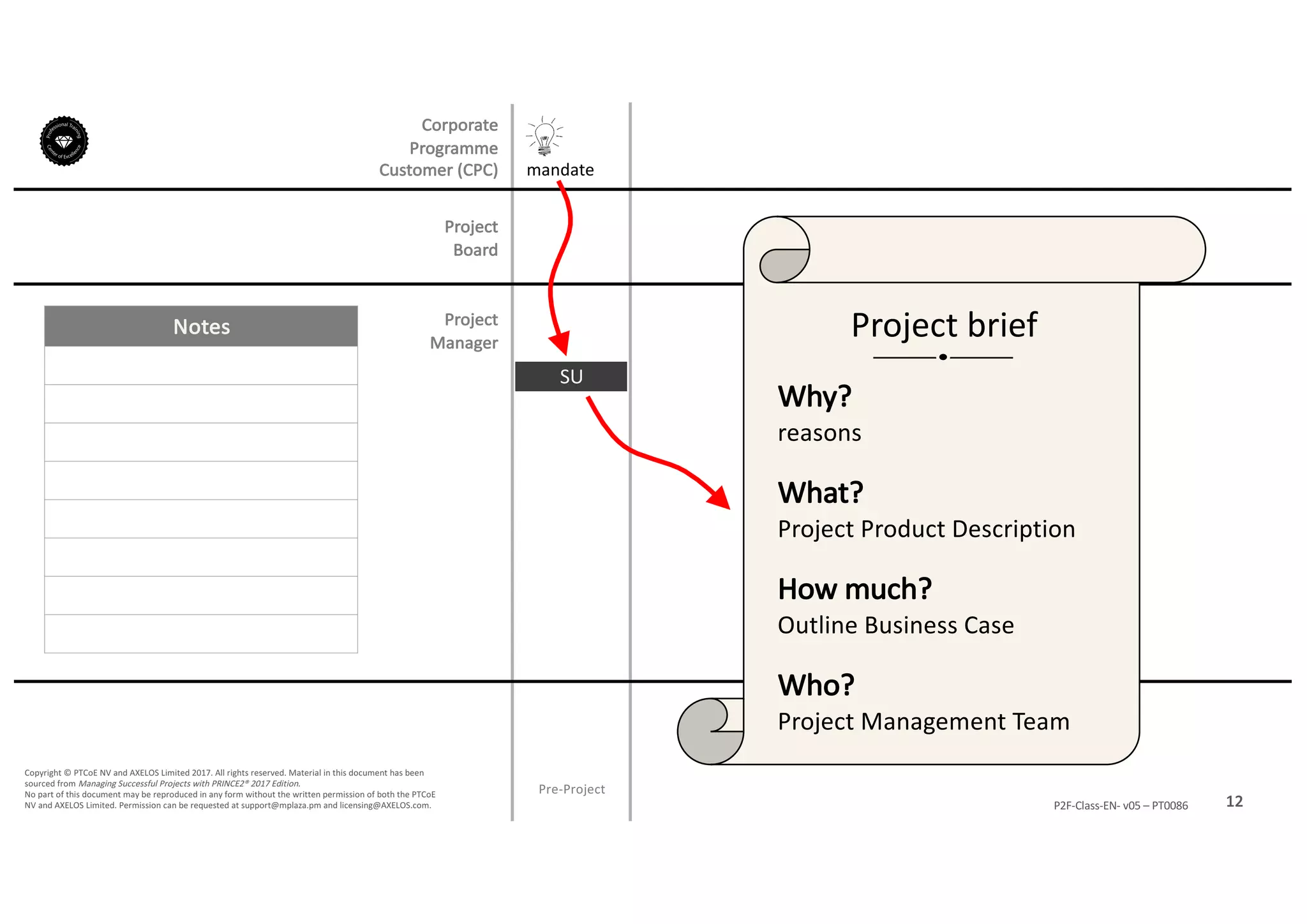 Notes
12P2F-Class-EN- v05 – PT0086
Copyright	©	PTCoE	NV and	AXELOS	Limited	2017.	All	rights	reserved. Material	in	this	document	has	been	
sourced	from	Managing	Successful	Projects	with	PRINCE2®	2017	Edition.
No	part	of	this	document	may	be	reproduced	in	any	form	without	the	written	permission	of	both	the	PTCoE	
NV and	AXELOS	Limited.	Permission	can	be	requested	at	support@mplaza.pm and	licensing@AXELOS.com.
Corporate	
Programme	
Customer	(CPC)
Pre-Project
SU
mandate
Why?	
reasons
What?	
Project	Product	Description
How	much?	
Outline	Business	Case
Who?	
Project	Management	Team
Project	brief
Project
Board
Project
Manager
 