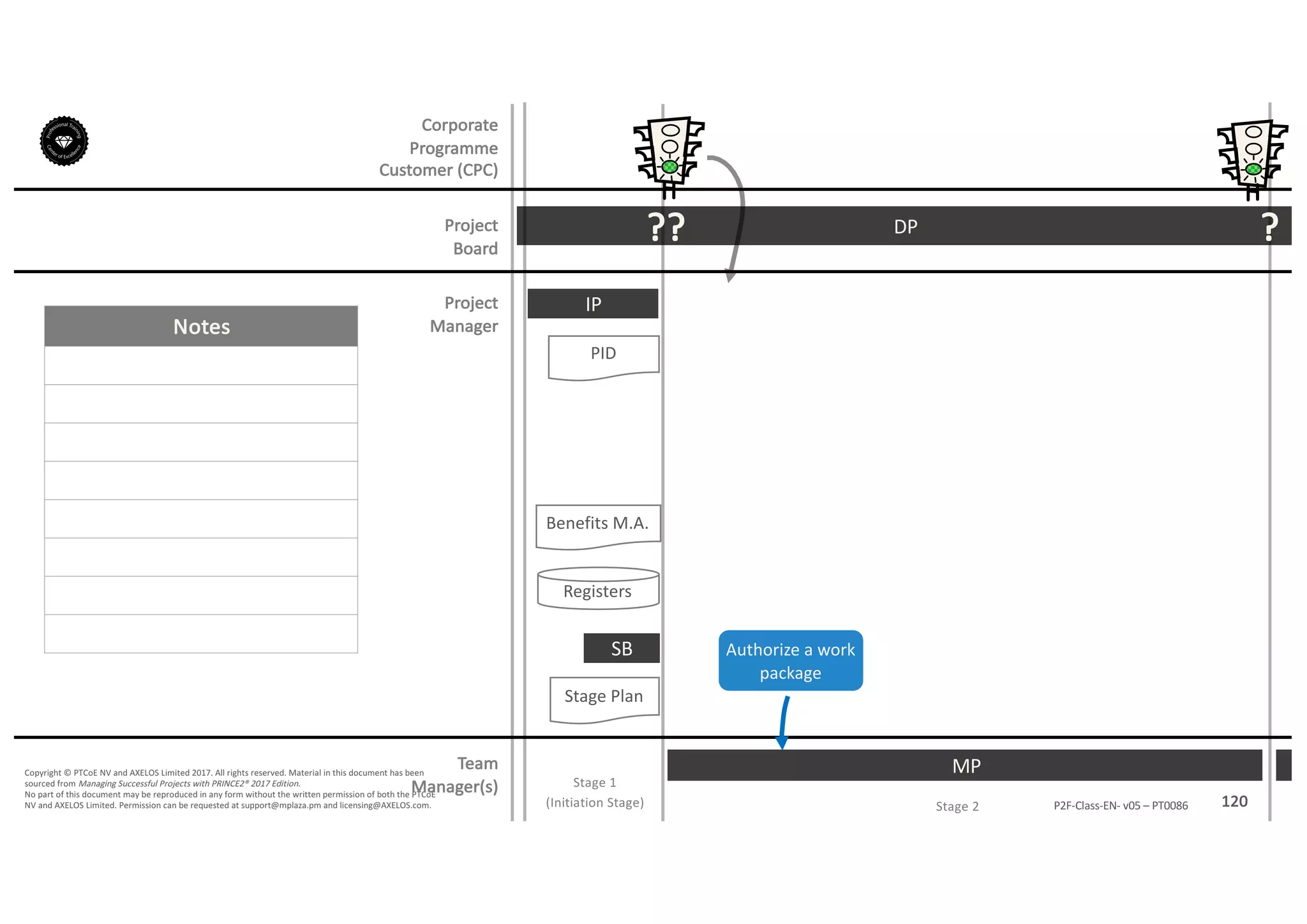 Notes
120P2F-Class-EN- v05 – PT0086
Copyright	©	PTCoE	NV and	AXELOS	Limited	2017.	All	rights	reserved. Material	in	this	document	has	been	
sourced	from	Managing	Successful	Projects	with	PRINCE2®	2017	Edition.
No	part	of	this	document	may	be	reproduced	in	any	form	without	the	written	permission	of	both	the	PTCoE	
NV and	AXELOS	Limited.	Permission	can	be	requested	at	support@mplaza.pm and	licensing@AXELOS.com.
Corporate	
Programme	
Customer	(CPC)
Project
Board
Project
Manager
DP
Stage	1
(Initiation	Stage)
IP
PID
Stage	Plan
SB
??
MP
?
Stage	2
Benefits	M.A.
Registers
Authorize	a	work	
package
Team
Manager(s)
 