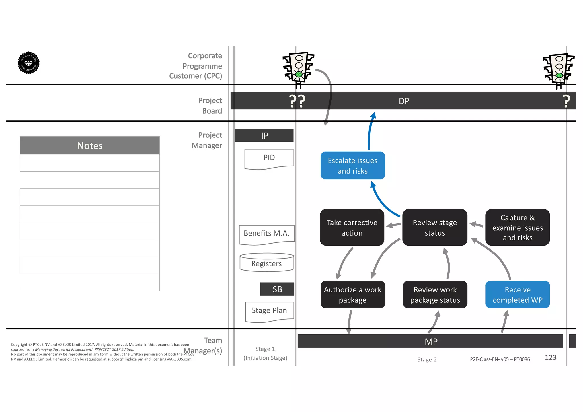 Notes
123P2F-Class-EN- v05 – PT0086
Copyright	©	PTCoE	NV and	AXELOS	Limited	2017.	All	rights	reserved. Material	in	this	document	has	been	
sourced	from	Managing	Successful	Projects	with	PRINCE2®	2017	Edition.
No	part	of	this	document	may	be	reproduced	in	any	form	without	the	written	permission	of	both	the	PTCoE	
NV and	AXELOS	Limited.	Permission	can	be	requested	at	support@mplaza.pm and	licensing@AXELOS.com.
Corporate	
Programme	
Customer	(CPC)
Project
Board
Project
Manager
DP
Stage	1
(Initiation	Stage)
IP
PID
Stage	Plan
SB
??
MP
?
Stage	2
Benefits	M.A.
Registers
Authorize	a	work	
package
Review	work	
package	status
Receive	
completed	WP
Review	stage	
status
Capture	&	
examine	issues	
and	risks
Take	corrective	
action
Escalate	issues	
and	risks
Team
Manager(s)
 
