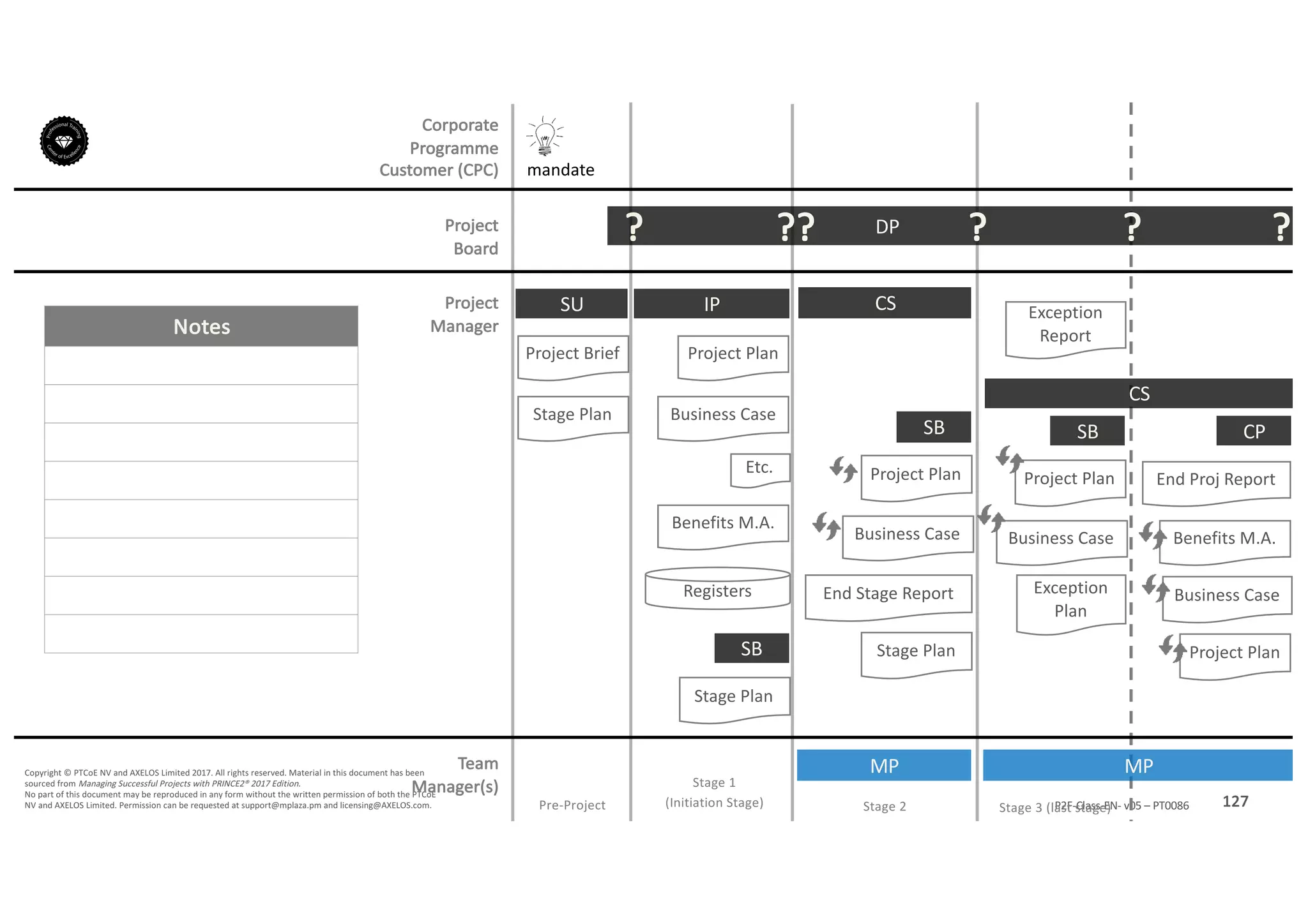 Notes
127P2F-Class-EN- v05 – PT0086
Copyright	©	PTCoE	NV and	AXELOS	Limited	2017.	All	rights	reserved. Material	in	this	document	has	been	
sourced	from	Managing	Successful	Projects	with	PRINCE2®	2017	Edition.
No	part	of	this	document	may	be	reproduced	in	any	form	without	the	written	permission	of	both	the	PTCoE	
NV and	AXELOS	Limited.	Permission	can	be	requested	at	support@mplaza.pm and	licensing@AXELOS.com.
Corporate	
Programme	
Customer	(CPC)
Project
Board
Project
Manager
Pre-Project
SU
mandate
Project	Brief
Stage	Plan
DP?
Stage	1
(Initiation	Stage)
IP
Project	Plan
Business	Case
Benefits	M.A.
Registers
Stage	Plan
SB
??
MP
CS
Stage	Plan
SB
End	Stage	Report
Business	Case
Project	Plan
?
MP
SB
Business	Case
Project	Plan
Exception	
Plan
Exception	
Report
CS
?
Stage	2 Stage	3	(last	stage)
CP
End	Proj Report
Benefits	M.A.
Business	Case
Project	Plan
?
Etc.
Team
Manager(s)
 