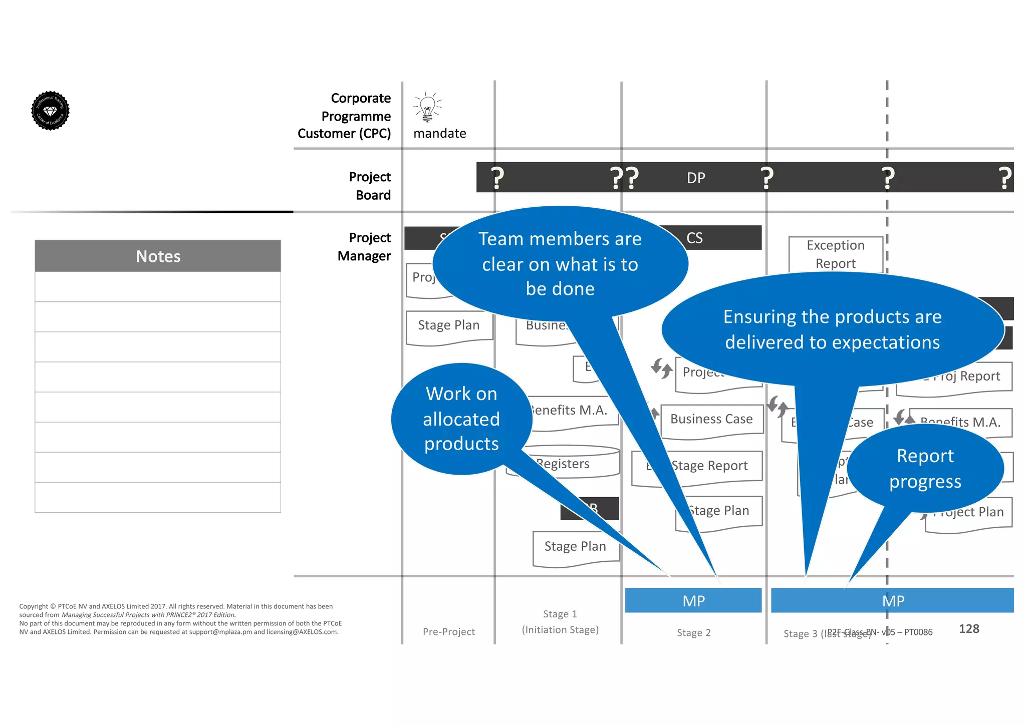 Notes
128P2F-Class-EN- v05 – PT0086
Copyright	©	PTCoE	NV and	AXELOS	Limited	2017.	All	rights	reserved. Material	in	this	document	has	been	
sourced	from	Managing	Successful	Projects	with	PRINCE2®	2017	Edition.
No	part	of	this	document	may	be	reproduced	in	any	form	without	the	written	permission	of	both	the	PTCoE	
NV and	AXELOS	Limited.	Permission	can	be	requested	at	support@mplaza.pm and	licensing@AXELOS.com.
Corporate	
Programme	
Customer	(CPC)
Project
Board
Project
Manager
Pre-Project
SU
mandate
Project	Brief
Stage	Plan
DP?
Stage	1
(Initiation	Stage)
IP
Project	Plan
Business	Case
Benefits	M.A.
Registers
Stage	Plan
SB
??
MP
CS
Stage	Plan
SB
End	Stage	Report
Business	Case
Project	Plan
?
MP
SB
Business	Case
Project	Plan
Exception	
Plan
Exception	
Report
CS
?
Stage	2 Stage	3	(last	stage)
CP
End	Proj Report
Benefits	M.A.
Business	Case
Project	Plan
?
Etc.
Ensuring	the	products	are	
delivered	to	expectations
Team	members	are	
clear	on	what	is	to	
be	done
Report	
progress
Work	on	
allocated	
products
 