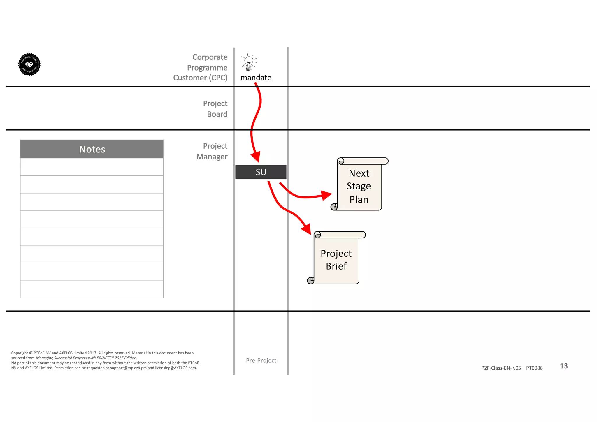 Notes
13P2F-Class-EN- v05 – PT0086
Copyright	©	PTCoE	NV and	AXELOS	Limited	2017.	All	rights	reserved. Material	in	this	document	has	been	
sourced	from	Managing	Successful	Projects	with	PRINCE2®	2017	Edition.
No	part	of	this	document	may	be	reproduced	in	any	form	without	the	written	permission	of	both	the	PTCoE	
NV and	AXELOS	Limited.	Permission	can	be	requested	at	support@mplaza.pm and	licensing@AXELOS.com.
Corporate	
Programme	
Customer	(CPC)
Pre-Project
SU
mandate
Project	
Brief
Next	
Stage	
Plan
Project
Board
Project
Manager
 