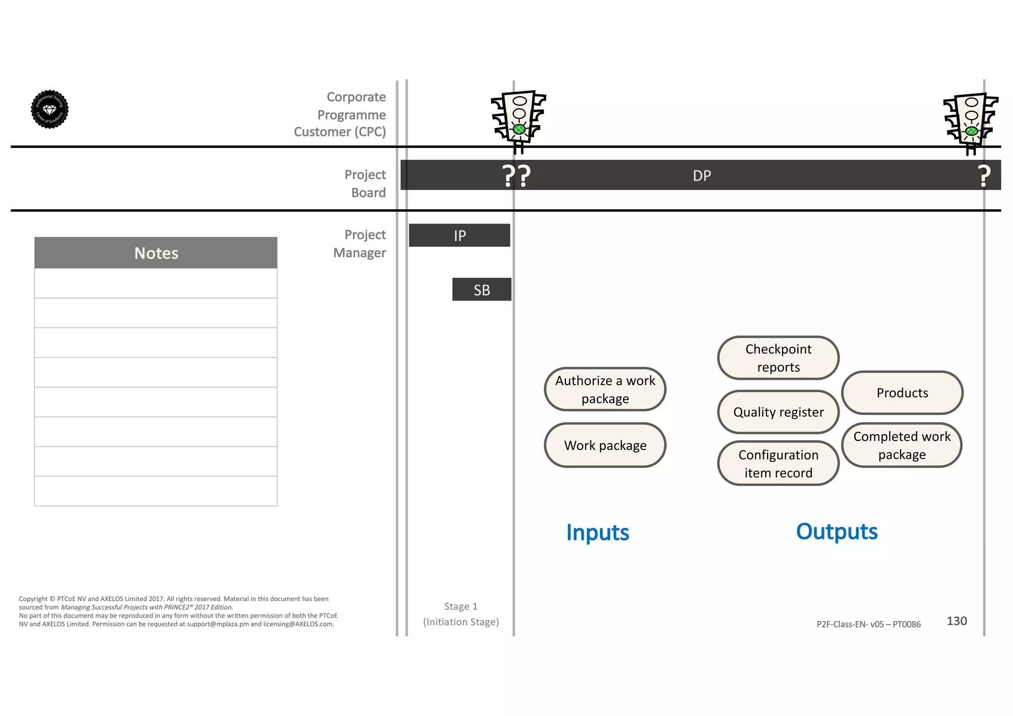 Notes
130P2F-Class-EN- v05 – PT0086
Copyright	©	PTCoE	NV and	AXELOS	Limited	2017.	All	rights	reserved. Material	in	this	document	has	been	
sourced	from	Managing	Successful	Projects	with	PRINCE2®	2017	Edition.
No	part	of	this	document	may	be	reproduced	in	any	form	without	the	written	permission	of	both	the	PTCoE	
NV and	AXELOS	Limited.	Permission	can	be	requested	at	support@mplaza.pm and	licensing@AXELOS.com.
Corporate	
Programme	
Customer	(CPC)
Project
Board
Project
Manager
DP
Stage	1
(Initiation	Stage)
IP
SB
?? ?
Work	package
Authorize	a	work	
package
Checkpoint	
reports
Products
Quality	register
Configuration	
item	record
Completed	work	
package
Inputs Outputs
 