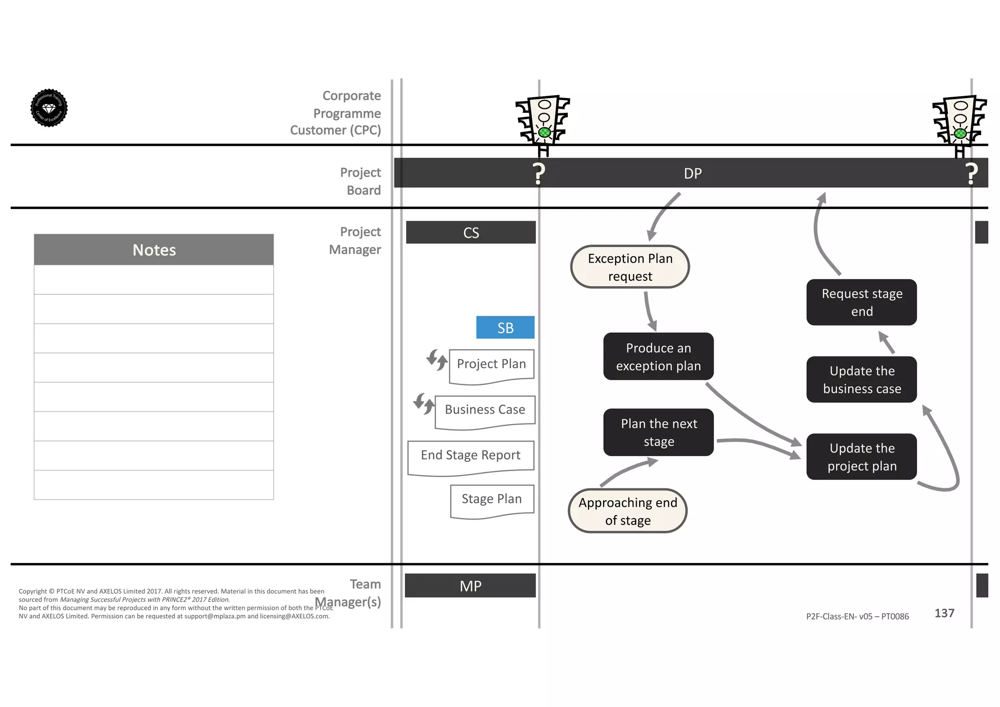 Notes
137P2F-Class-EN- v05 – PT0086
Copyright	©	PTCoE	NV and	AXELOS	Limited	2017.	All	rights	reserved. Material	in	this	document	has	been	
sourced	from	Managing	Successful	Projects	with	PRINCE2®	2017	Edition.
No	part	of	this	document	may	be	reproduced	in	any	form	without	the	written	permission	of	both	the	PTCoE	
NV and	AXELOS	Limited.	Permission	can	be	requested	at	support@mplaza.pm and	licensing@AXELOS.com.
Corporate	
Programme	
Customer	(CPC)
Project
Board
Project
Manager
DP?
CS
?
Stage	Plan
SB
End	Stage	Report
Business	Case
Project	Plan
MP
Produce	an	
exception	plan
Exception	Plan	
request
Approaching	end	
of	stage
Plan	the	next	
stage Update	the	
project	plan
Update	the	
business	case
Request	stage	
end
Team
Manager(s)
 