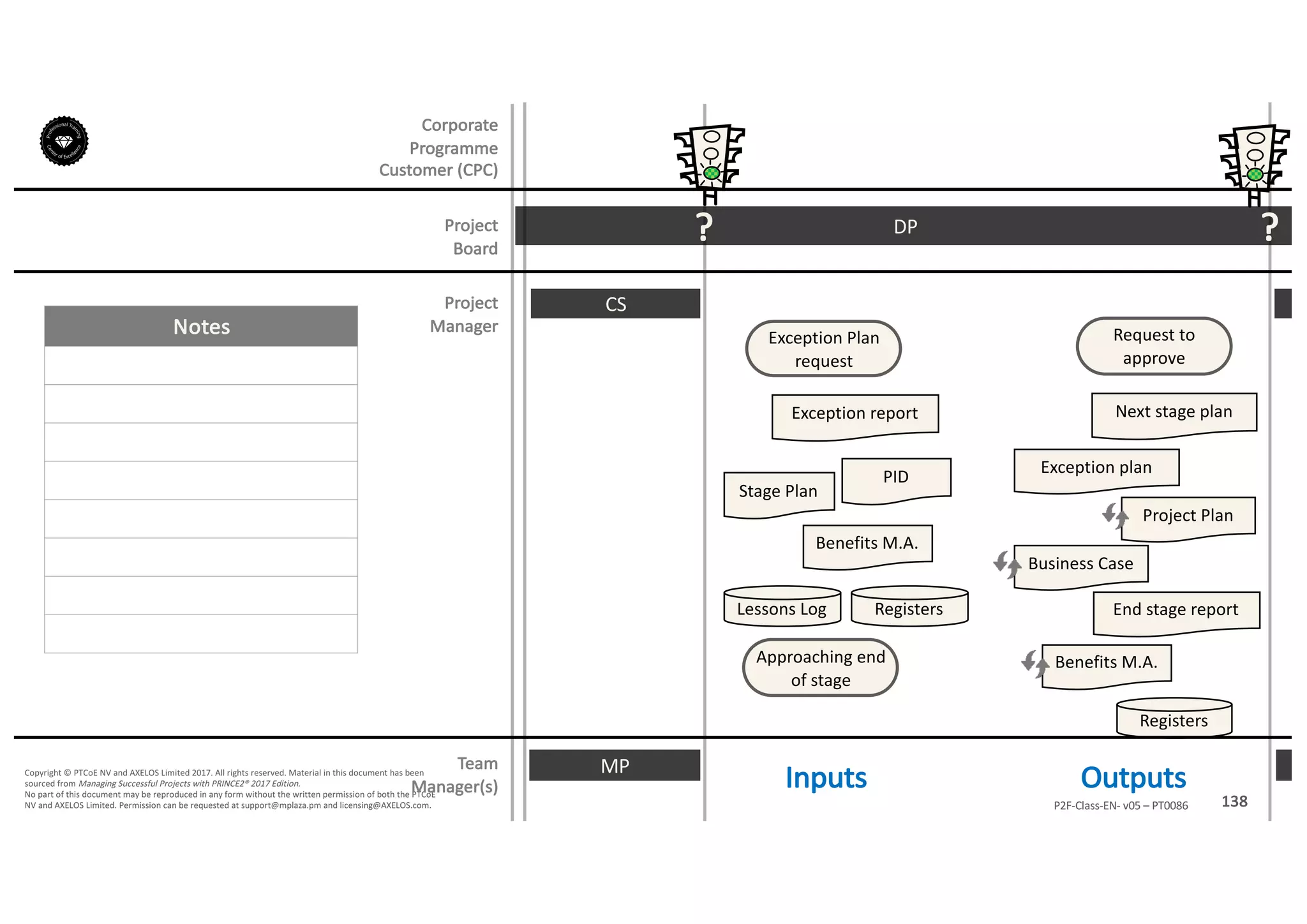 Notes
138P2F-Class-EN- v05 – PT0086
Copyright	©	PTCoE	NV and	AXELOS	Limited	2017.	All	rights	reserved. Material	in	this	document	has	been	
sourced	from	Managing	Successful	Projects	with	PRINCE2®	2017	Edition.
No	part	of	this	document	may	be	reproduced	in	any	form	without	the	written	permission	of	both	the	PTCoE	
NV and	AXELOS	Limited.	Permission	can	be	requested	at	support@mplaza.pm and	licensing@AXELOS.com.
Corporate	
Programme	
Customer	(CPC)
Project
Board
Project
Manager
DP?
CS
?
Stage	Plan
Exception	report
Benefits	M.A.
PID
MP
Exception	Plan	
request
Approaching	end	
of	stage
RegistersLessons	Log End	stage	report
Request	to	
approve
Registers
Next	stage	plan
Business	Case
Project	Plan
Exception	plan
Benefits	M.A.
Inputs Outputs
Team
Manager(s)
 