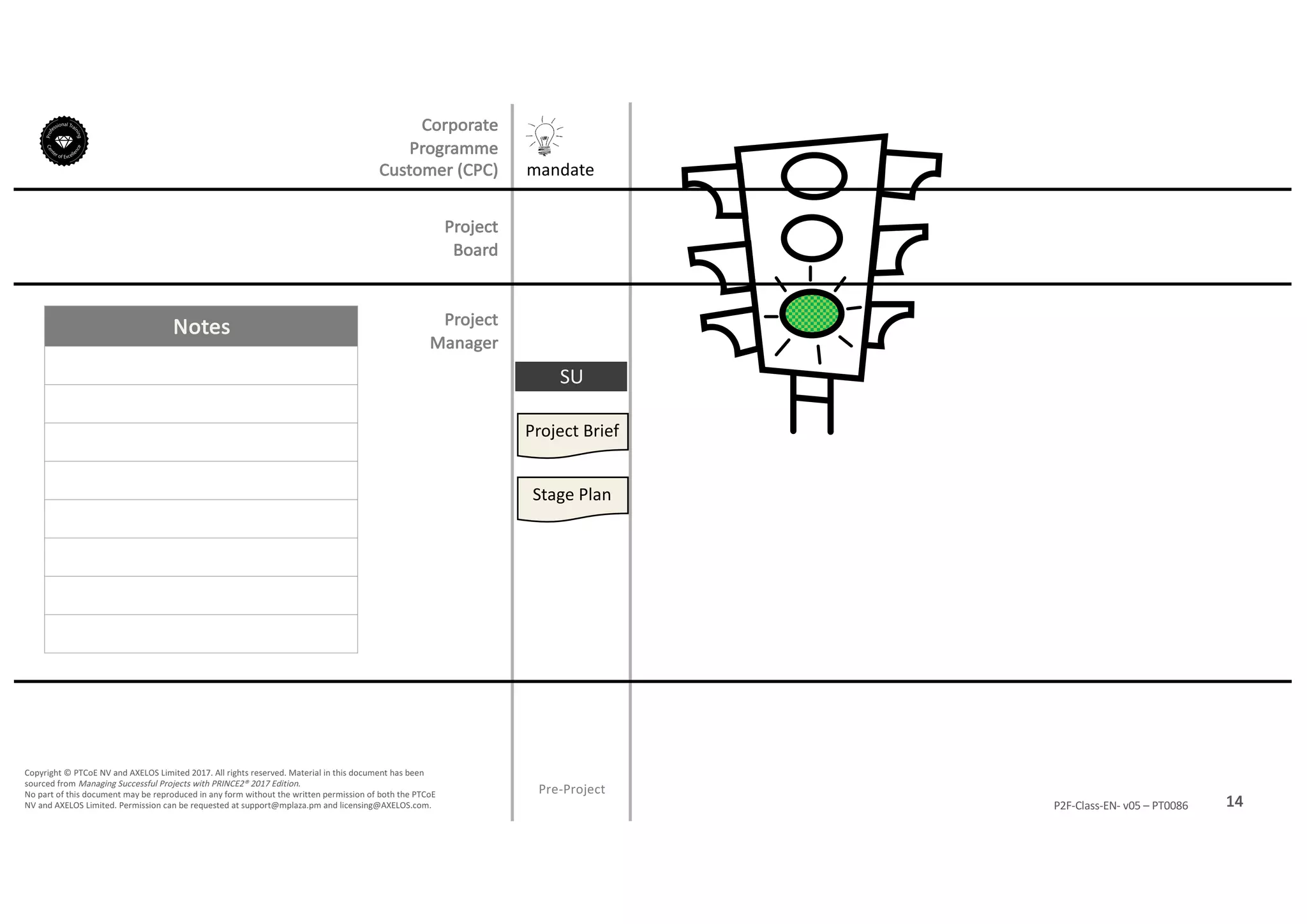 Notes
14P2F-Class-EN- v05 – PT0086
Copyright	©	PTCoE	NV and	AXELOS	Limited	2017.	All	rights	reserved. Material	in	this	document	has	been	
sourced	from	Managing	Successful	Projects	with	PRINCE2®	2017	Edition.
No	part	of	this	document	may	be	reproduced	in	any	form	without	the	written	permission	of	both	the	PTCoE	
NV and	AXELOS	Limited.	Permission	can	be	requested	at	support@mplaza.pm and	licensing@AXELOS.com.
Corporate	
Programme	
Customer	(CPC)
Pre-Project
SU
mandate
Project	Brief
Stage	Plan
Project
Board
Project
Manager
 