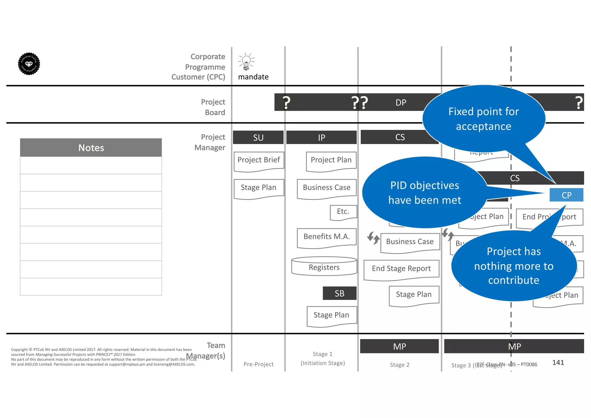 Notes
141P2F-Class-EN- v05 – PT0086
Copyright	©	PTCoE	NV and	AXELOS	Limited	2017.	All	rights	reserved. Material	in	this	document	has	been	
sourced	from	Managing	Successful	Projects	with	PRINCE2®	2017	Edition.
No	part	of	this	document	may	be	reproduced	in	any	form	without	the	written	permission	of	both	the	PTCoE	
NV and	AXELOS	Limited.	Permission	can	be	requested	at	support@mplaza.pm and	licensing@AXELOS.com.
Corporate	
Programme	
Customer	(CPC)
Project
Board
Project
Manager
Pre-Project
SU
mandate
Project	Brief
Stage	Plan
DP?
Stage	1
(Initiation	Stage)
IP
Project	Plan
Business	Case
Benefits	M.A.
Registers
Stage	Plan
SB
??
MP
CS
Stage	Plan
SB
End	Stage	Report
Business	Case
Project	Plan
?
MP
SB
Business	Case
Project	Plan
Exception	
Plan
Exception	
Report
CS
?
Stage	2 Stage	3	(last	stage)
CP
End	Proj Report
Benefits	M.A.
Business	Case
Project	Plan
?
Etc.
Fixed	point	for	
acceptance
PID	objectives	
have	been	met
Project	has	
nothing	more	to	
contribute
Team
Manager(s)
 