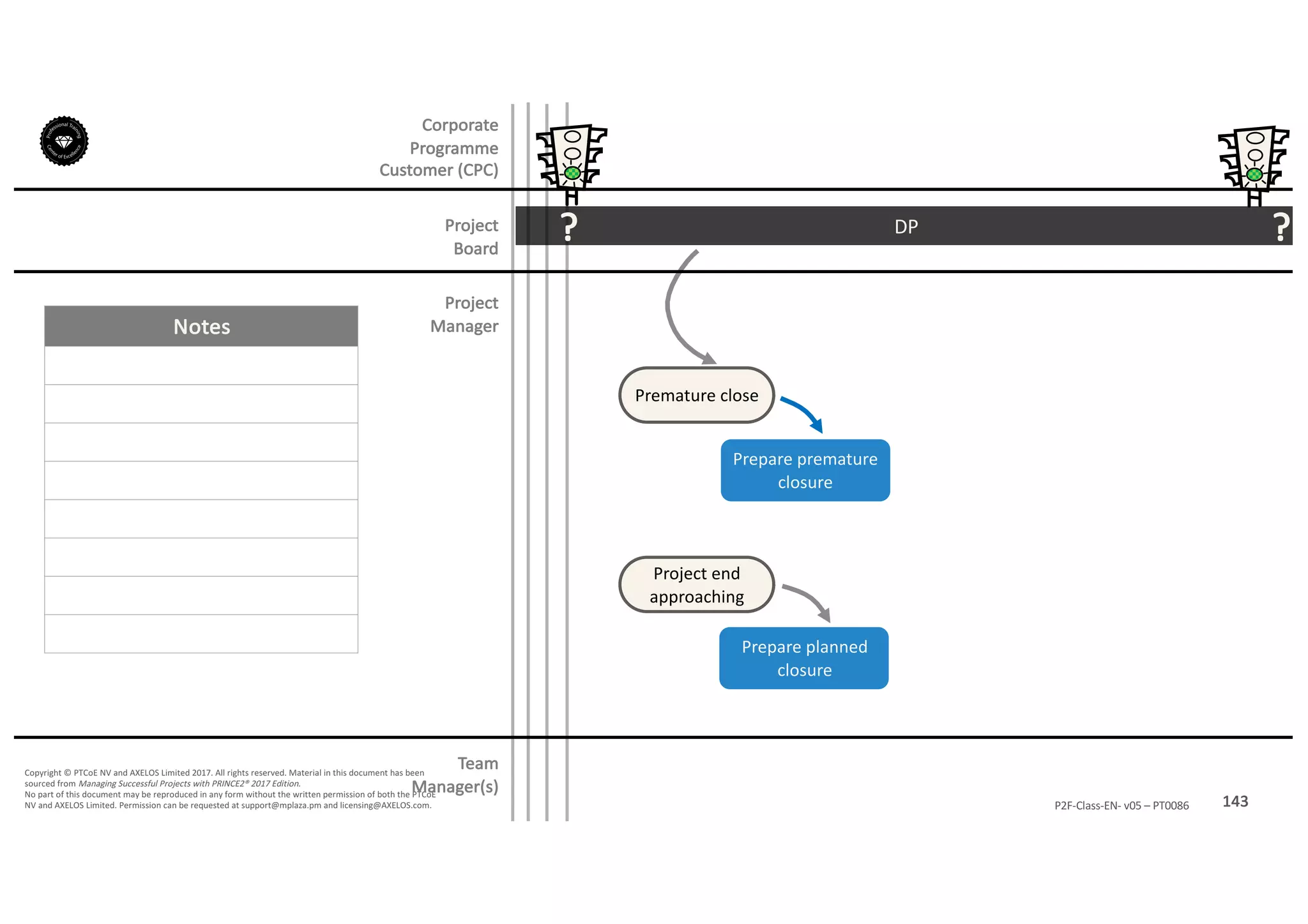 Notes
143P2F-Class-EN- v05 – PT0086
Copyright	©	PTCoE	NV and	AXELOS	Limited	2017.	All	rights	reserved. Material	in	this	document	has	been	
sourced	from	Managing	Successful	Projects	with	PRINCE2®	2017	Edition.
No	part	of	this	document	may	be	reproduced	in	any	form	without	the	written	permission	of	both	the	PTCoE	
NV and	AXELOS	Limited.	Permission	can	be	requested	at	support@mplaza.pm and	licensing@AXELOS.com.
Corporate	
Programme	
Customer	(CPC)
Project
Board
Project
Manager
DP? ?
Premature	close
Prepare	premature	
closure
Prepare	planned	
closure
Project	end	
approaching
Team
Manager(s)
 