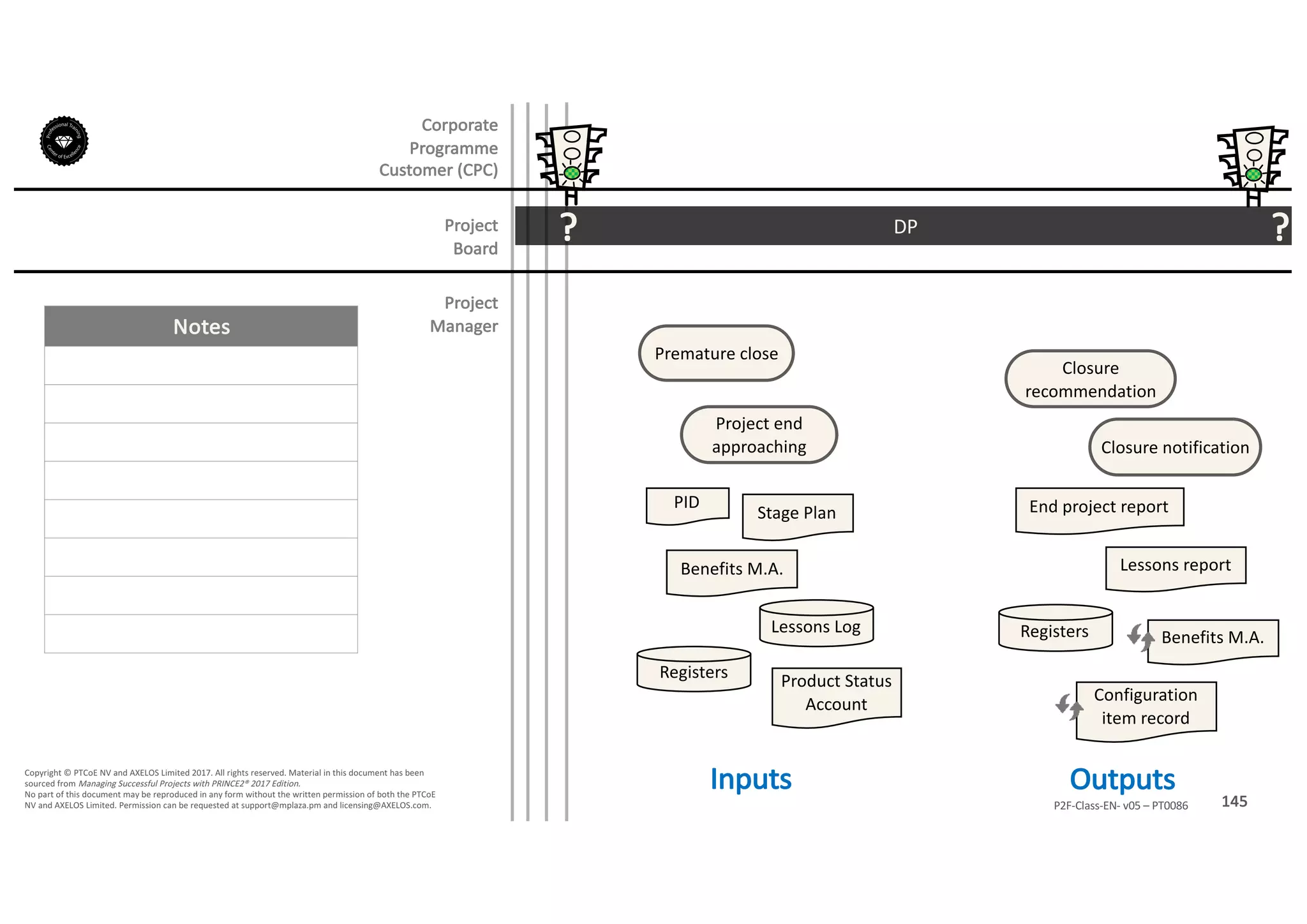 Notes
145P2F-Class-EN- v05 – PT0086
Copyright	©	PTCoE	NV and	AXELOS	Limited	2017.	All	rights	reserved. Material	in	this	document	has	been	
sourced	from	Managing	Successful	Projects	with	PRINCE2®	2017	Edition.
No	part	of	this	document	may	be	reproduced	in	any	form	without	the	written	permission	of	both	the	PTCoE	
NV and	AXELOS	Limited.	Permission	can	be	requested	at	support@mplaza.pm and	licensing@AXELOS.com.
Corporate	
Programme	
Customer	(CPC)
Project
Board
Project
Manager
DP? ?
Premature	close
Project	end	
approaching
Closure	
recommendation
Benefits	M.A.
Registers
Stage	Plan
PID
Lessons	Log
Product	Status	
Account
End	project	report
Lessons	report
Registers
Configuration	
item	record
Closure	notification
Benefits	M.A.
Inputs Outputs
 
