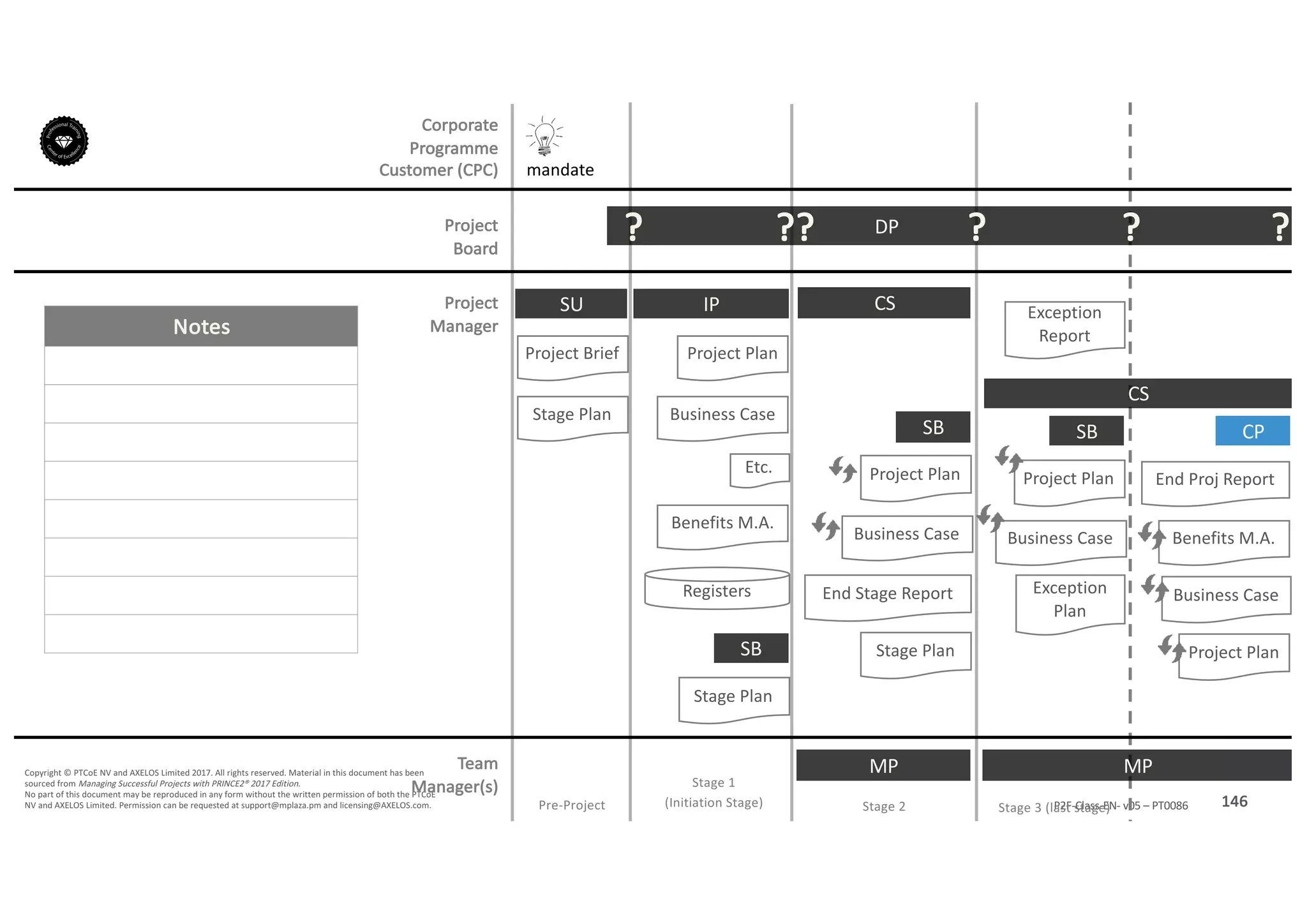 Notes
146P2F-Class-EN- v05 – PT0086
Copyright	©	PTCoE	NV and	AXELOS	Limited	2017.	All	rights	reserved. Material	in	this	document	has	been	
sourced	from	Managing	Successful	Projects	with	PRINCE2®	2017	Edition.
No	part	of	this	document	may	be	reproduced	in	any	form	without	the	written	permission	of	both	the	PTCoE	
NV and	AXELOS	Limited.	Permission	can	be	requested	at	support@mplaza.pm and	licensing@AXELOS.com.
Corporate	
Programme	
Customer	(CPC)
Project
Board
Project
Manager
Pre-Project
SU
mandate
Project	Brief
Stage	Plan
DP?
Stage	1
(Initiation	Stage)
IP
Project	Plan
Business	Case
Benefits	M.A.
Registers
Stage	Plan
SB
??
MP
CS
Stage	Plan
SB
End	Stage	Report
Business	Case
Project	Plan
?
MP
SB
Business	Case
Project	Plan
Exception	
Plan
Exception	
Report
CS
?
Stage	2 Stage	3	(last	stage)
CP
End	Proj Report
Benefits	M.A.
Business	Case
Project	Plan
?
Etc.
Team
Manager(s)
 