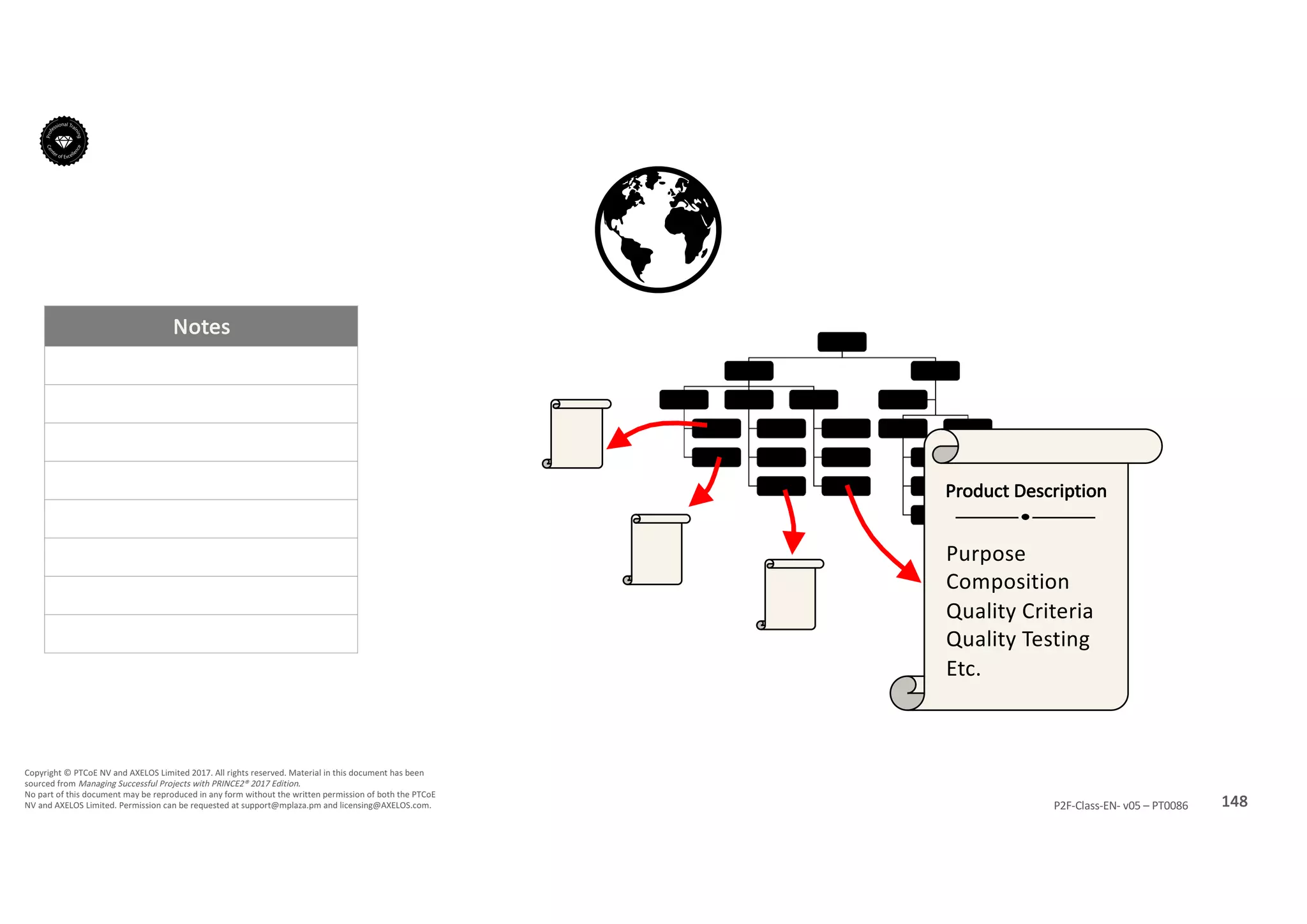 Notes
148P2F-Class-EN- v05 – PT0086
Copyright	©	PTCoE	NV and	AXELOS	Limited	2017.	All	rights	reserved. Material	in	this	document	has	been	
sourced	from	Managing	Successful	Projects	with	PRINCE2®	2017	Edition.
No	part	of	this	document	may	be	reproduced	in	any	form	without	the	written	permission	of	both	the	PTCoE	
NV and	AXELOS	Limited.	Permission	can	be	requested	at	support@mplaza.pm and	licensing@AXELOS.com.
Purpose
Composition
Quality	Criteria
Quality	Testing
Etc.
Product	Description
 