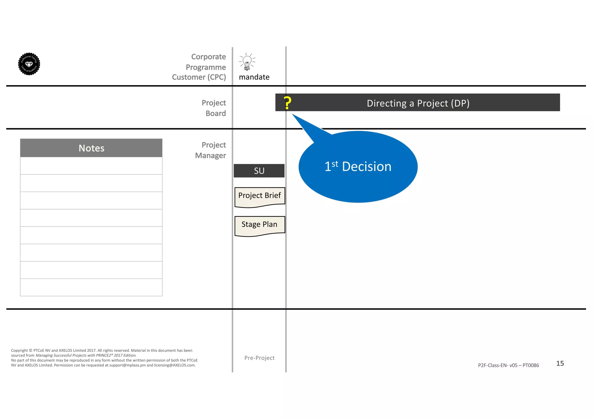 Notes
15P2F-Class-EN- v05 – PT0086
Copyright	©	PTCoE	NV and	AXELOS	Limited	2017.	All	rights	reserved. Material	in	this	document	has	been	
sourced	from	Managing	Successful	Projects	with	PRINCE2®	2017	Edition.
No	part	of	this	document	may	be	reproduced	in	any	form	without	the	written	permission	of	both	the	PTCoE	
NV and	AXELOS	Limited.	Permission	can	be	requested	at	support@mplaza.pm and	licensing@AXELOS.com.
Corporate	
Programme	
Customer	(CPC)
Pre-Project
SU
mandate
Project	Brief
Stage	Plan
Directing	a	Project	(DP)?Project
Board
Project
Manager
1st Decision
 