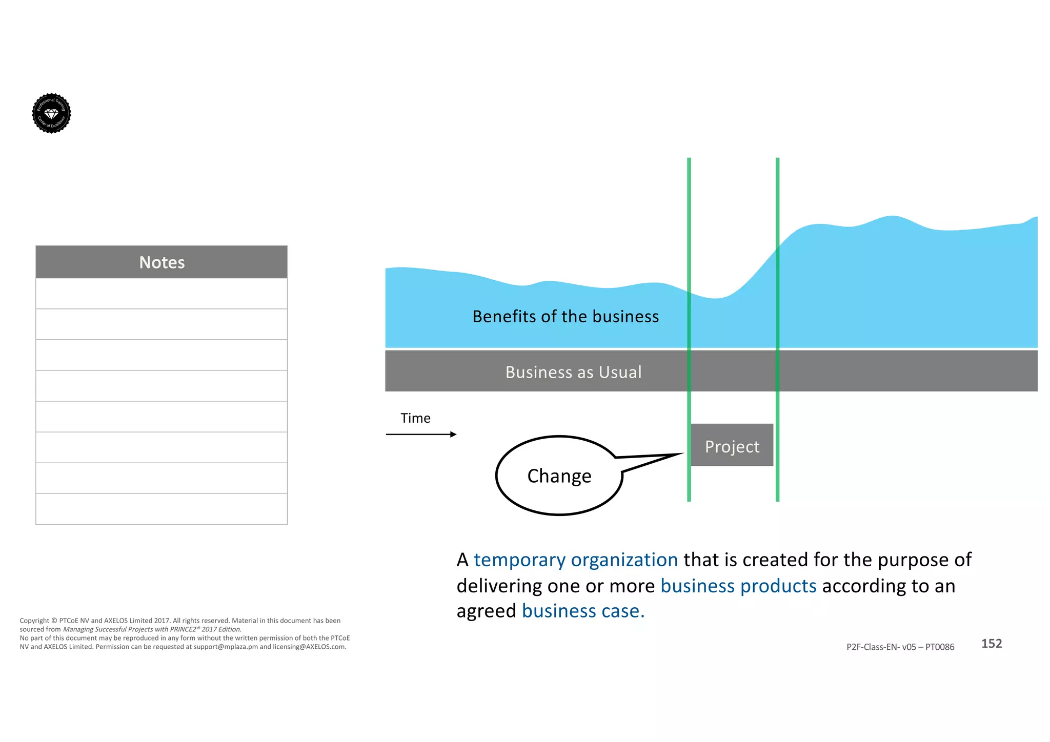 Notes
152P2F-Class-EN- v05 – PT0086
Copyright	©	PTCoE	NV and	AXELOS	Limited	2017.	All	rights	reserved. Material	in	this	document	has	been	
sourced	from	Managing	Successful	Projects	with	PRINCE2®	2017	Edition.
No	part	of	this	document	may	be	reproduced	in	any	form	without	the	written	permission	of	both	the	PTCoE	
NV and	AXELOS	Limited.	Permission	can	be	requested	at	support@mplaza.pm and	licensing@AXELOS.com.
Business	as	Usual
Benefits	of	the	business
Project
Change
A	temporary	organization	that	is	created	for	the	purpose	of	
delivering	one	or	more	business	products	according	to	an	
agreed	business	case.	
Time
 