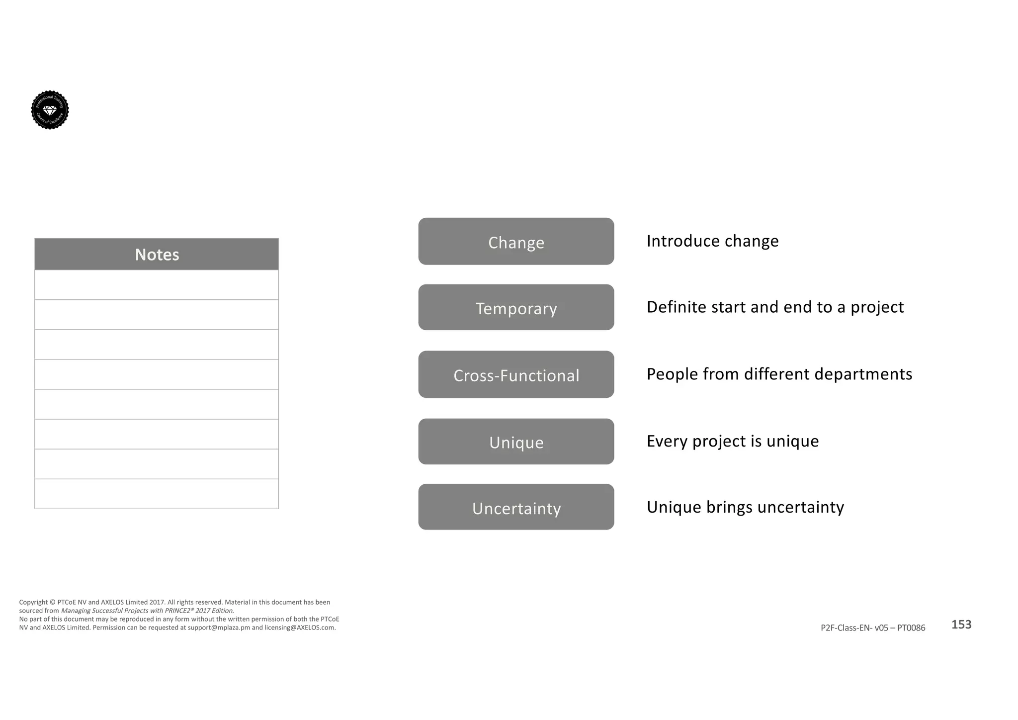 Notes
153P2F-Class-EN- v05 – PT0086
Copyright	©	PTCoE	NV and	AXELOS	Limited	2017.	All	rights	reserved. Material	in	this	document	has	been	
sourced	from	Managing	Successful	Projects	with	PRINCE2®	2017	Edition.
No	part	of	this	document	may	be	reproduced	in	any	form	without	the	written	permission	of	both	the	PTCoE	
NV and	AXELOS	Limited.	Permission	can	be	requested	at	support@mplaza.pm and	licensing@AXELOS.com.
Change
Temporary
Cross-Functional
Unique
Uncertainty
Introduce	change
Definite	start	and	end	to	a	project
People	from	different	departments
Every	project	is	unique
Unique	brings	uncertainty
 