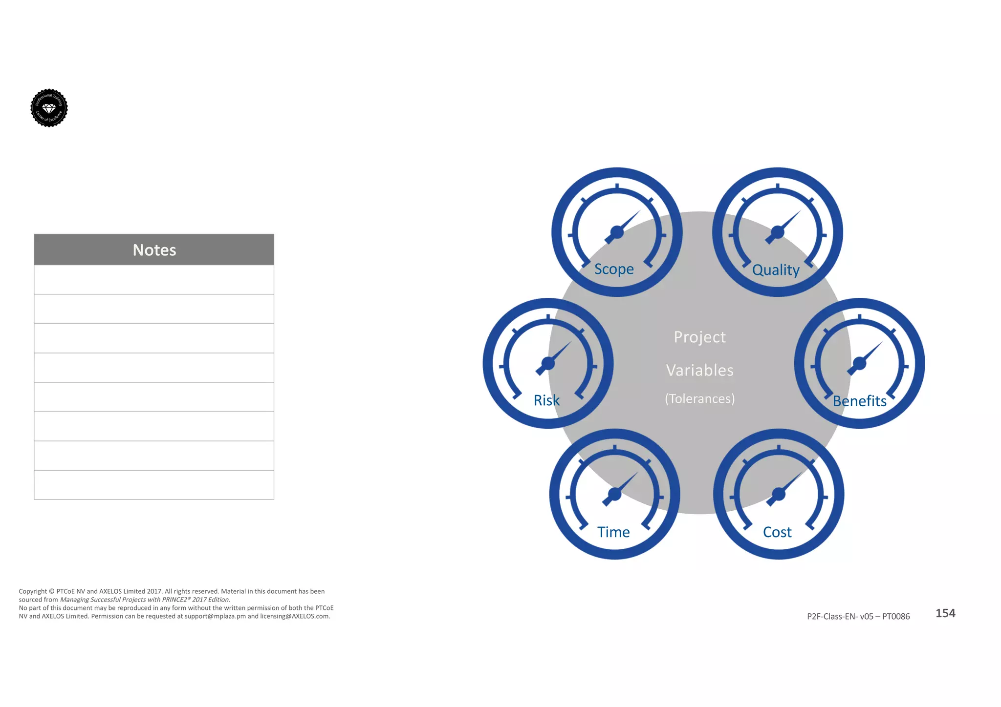Notes
154P2F-Class-EN- v05 – PT0086
Copyright	©	PTCoE	NV and	AXELOS	Limited	2017.	All	rights	reserved. Material	in	this	document	has	been	
sourced	from	Managing	Successful	Projects	with	PRINCE2®	2017	Edition.
No	part	of	this	document	may	be	reproduced	in	any	form	without	the	written	permission	of	both	the	PTCoE	
NV and	AXELOS	Limited.	Permission	can	be	requested	at	support@mplaza.pm and	licensing@AXELOS.com.
Project
Variables
(Tolerances)Risk
QualityScope
Benefits
CostTime
 
