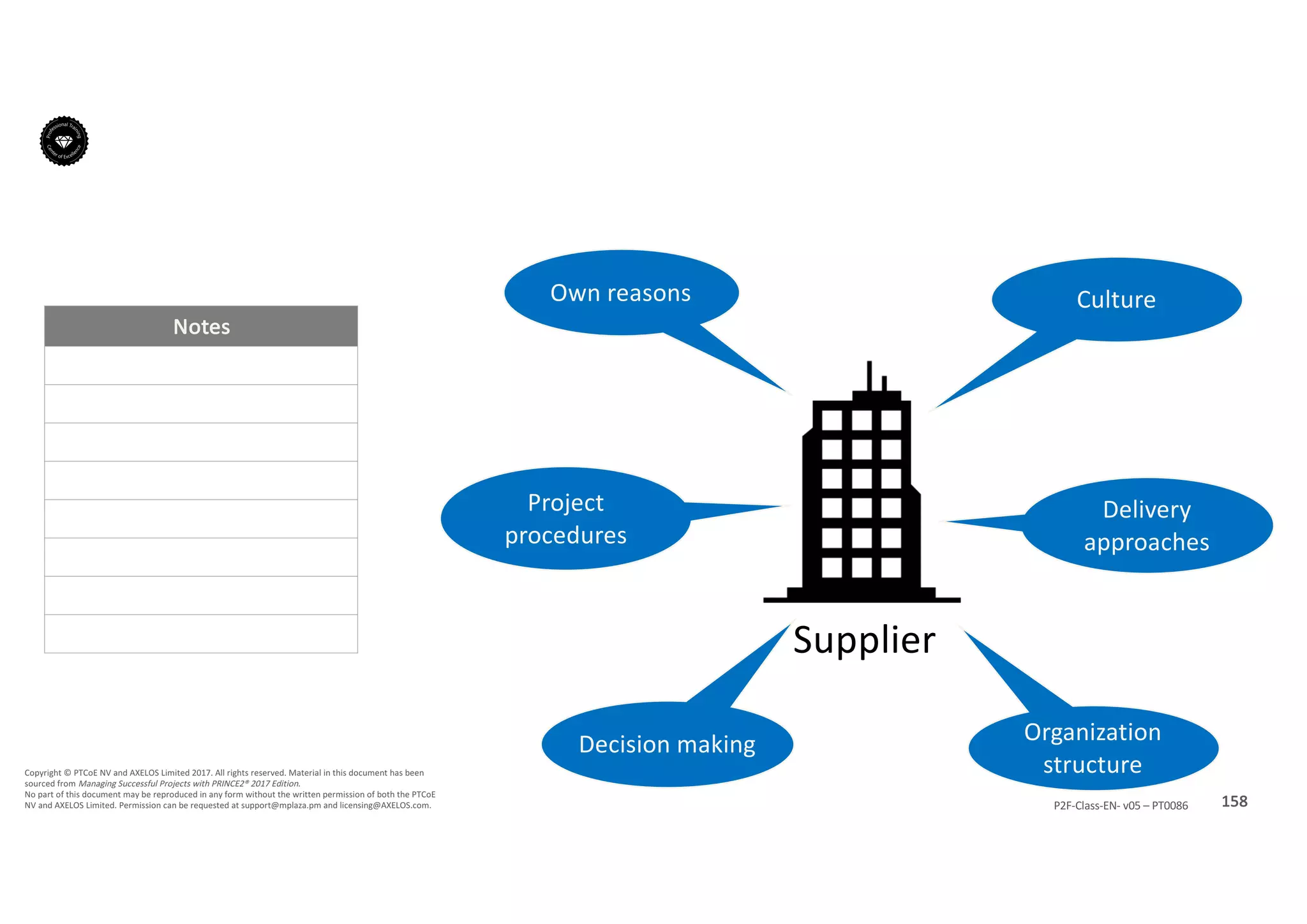 Notes
158P2F-Class-EN- v05 – PT0086
Copyright	©	PTCoE	NV and	AXELOS	Limited	2017.	All	rights	reserved. Material	in	this	document	has	been	
sourced	from	Managing	Successful	Projects	with	PRINCE2®	2017	Edition.
No	part	of	this	document	may	be	reproduced	in	any	form	without	the	written	permission	of	both	the	PTCoE	
NV and	AXELOS	Limited.	Permission	can	be	requested	at	support@mplaza.pm and	licensing@AXELOS.com.
Own	reasons	
Project	
procedures
Decision	making Organization	
structure
Delivery	
approaches
Culture
Supplier
 