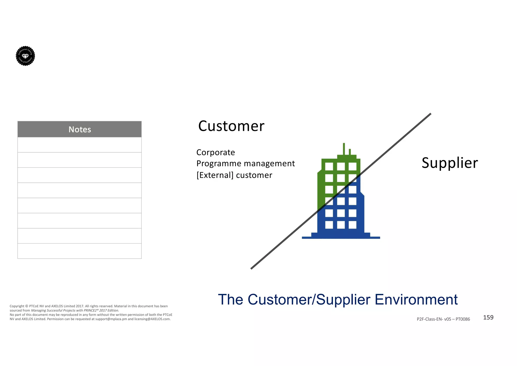Notes
159P2F-Class-EN- v05 – PT0086
Copyright	©	PTCoE	NV and	AXELOS	Limited	2017.	All	rights	reserved. Material	in	this	document	has	been	
sourced	from	Managing	Successful	Projects	with	PRINCE2®	2017	Edition.
No	part	of	this	document	may	be	reproduced	in	any	form	without	the	written	permission	of	both	the	PTCoE	
NV and	AXELOS	Limited.	Permission	can	be	requested	at	support@mplaza.pm and	licensing@AXELOS.com.
Customer
Supplier
Corporate	
Programme	management
[External]	customer
The Customer/Supplier Environment
 