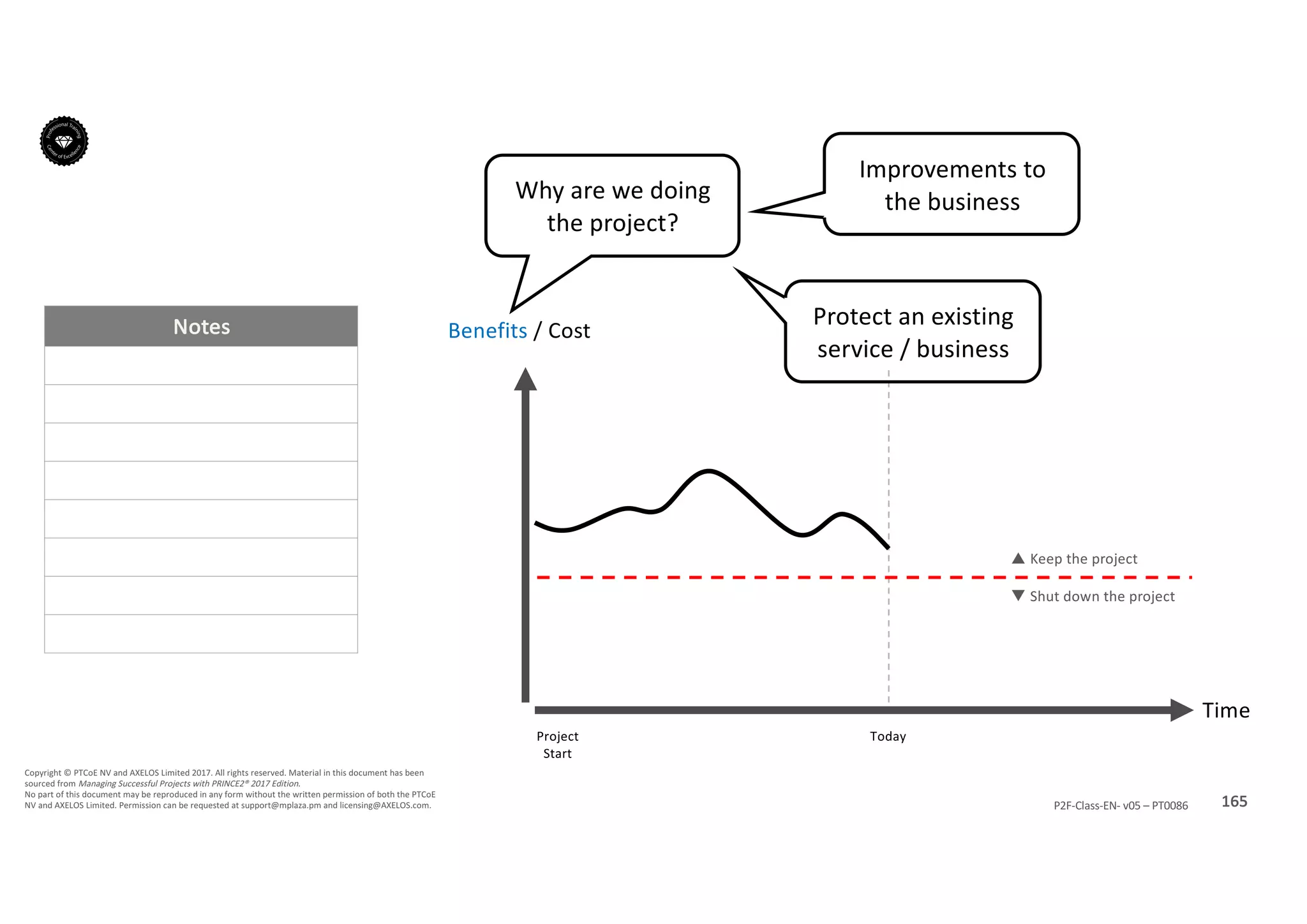 Notes
165P2F-Class-EN- v05 – PT0086
Copyright	©	PTCoE	NV and	AXELOS	Limited	2017.	All	rights	reserved. Material	in	this	document	has	been	
sourced	from	Managing	Successful	Projects	with	PRINCE2®	2017	Edition.
No	part	of	this	document	may	be	reproduced	in	any	form	without	the	written	permission	of	both	the	PTCoE	
NV and	AXELOS	Limited.	Permission	can	be	requested	at	support@mplaza.pm and	licensing@AXELOS.com.
Benefits /	Cost
Time
Project
Start
Today
p Keep	the	project
q Shut	down	the	project
Why	are	we	doing	
the	project?
Improvements	to	
the	business
Protect	an	existing	
service	/	business
 