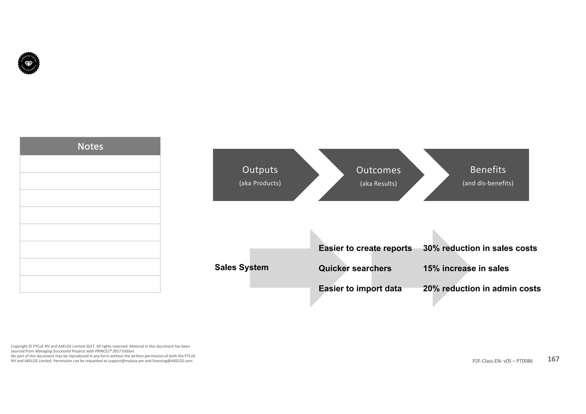 Notes
167P2F-Class-EN- v05 – PT0086
Copyright	©	PTCoE	NV and	AXELOS	Limited	2017.	All	rights	reserved. Material	in	this	document	has	been	
sourced	from	Managing	Successful	Projects	with	PRINCE2®	2017	Edition.
No	part	of	this	document	may	be	reproduced	in	any	form	without	the	written	permission	of	both	the	PTCoE	
NV and	AXELOS	Limited.	Permission	can	be	requested	at	support@mplaza.pm and	licensing@AXELOS.com.
Outputs
(aka	Products)
Benefits
(and	dis-benefits)
Outcomes
(aka	Results)
Sales System
Easier to create reports
Quicker searchers
Easier to import data
30% reduction in sales costs
15% increase in sales
20% reduction in admin costs
 