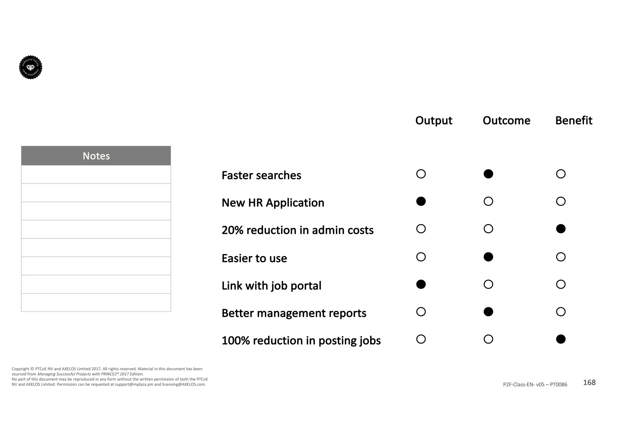 Notes
168P2F-Class-EN- v05 – PT0086
Copyright	©	PTCoE	NV and	AXELOS	Limited	2017.	All	rights	reserved. Material	in	this	document	has	been	
sourced	from	Managing	Successful	Projects	with	PRINCE2®	2017	Edition.
No	part	of	this	document	may	be	reproduced	in	any	form	without	the	written	permission	of	both	the	PTCoE	
NV and	AXELOS	Limited.	Permission	can	be	requested	at	support@mplaza.pm and	licensing@AXELOS.com.
Output Outcome Benefit
Faster	searches ™ ˜ ™
New	HR	Application ˜ ™ ™
20%	reduction	in	admin	costs	 ™ ™ ˜
Easier	to	use	 ™ ˜ ™
Link	with	job	portal ˜ ™ ™
Better	management	reports	 ™ ˜ ™
100%	reduction	in	posting	jobs	 ™ ™ ˜
 