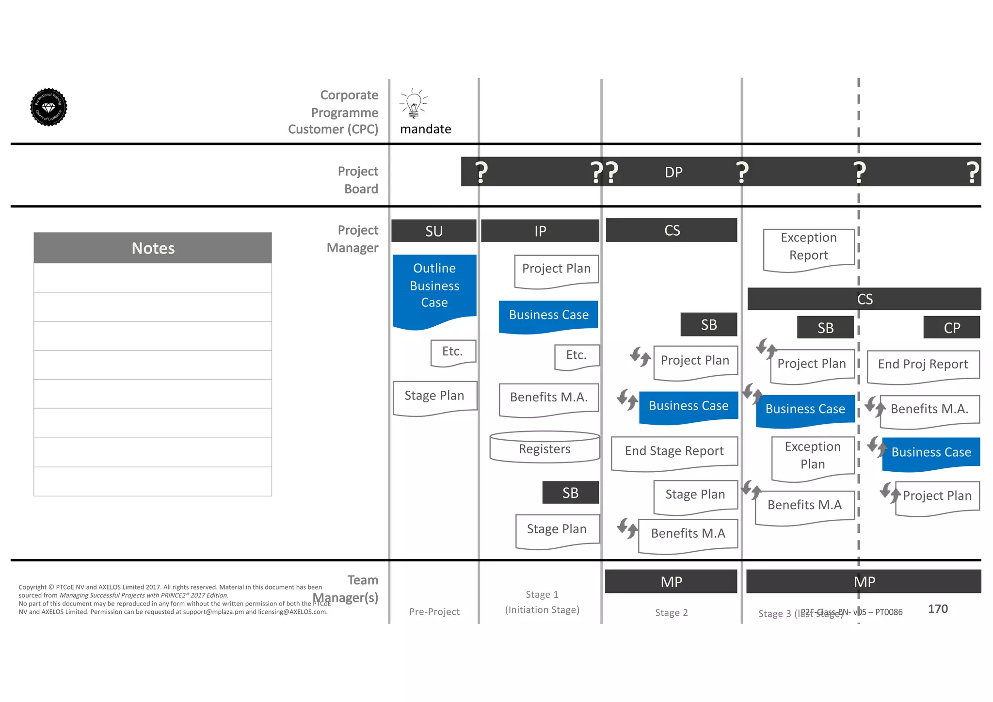 Notes
170P2F-Class-EN- v05 – PT0086
Copyright	©	PTCoE	NV and	AXELOS	Limited	2017.	All	rights	reserved. Material	in	this	document	has	been	
sourced	from	Managing	Successful	Projects	with	PRINCE2®	2017	Edition.
No	part	of	this	document	may	be	reproduced	in	any	form	without	the	written	permission	of	both	the	PTCoE	
NV and	AXELOS	Limited.	Permission	can	be	requested	at	support@mplaza.pm and	licensing@AXELOS.com.
Corporate	
Programme	
Customer	(CPC)
Project
Board
Project
Manager
Pre-Project
SU
mandate
Outline	
Business	
Case
Stage	Plan
DP?
Stage	1
(Initiation	Stage)
IP
Project	Plan
Business	Case
Benefits	M.A.
Registers
Stage	Plan
SB
??
MP
CS
Stage	Plan
SB
End	Stage	Report
Business	Case
Project	Plan
?
MP
SB
Business	Case
Project	Plan
Exception	
Plan
Exception	
Report
CS
?
Stage	2 Stage	3	(last	stage)
CP
End	Proj Report
Benefits	M.A.
Business	Case
Project	Plan
?
Etc.Etc.
Benefits	M.A
Benefits	M.A
Team
Manager(s)
 