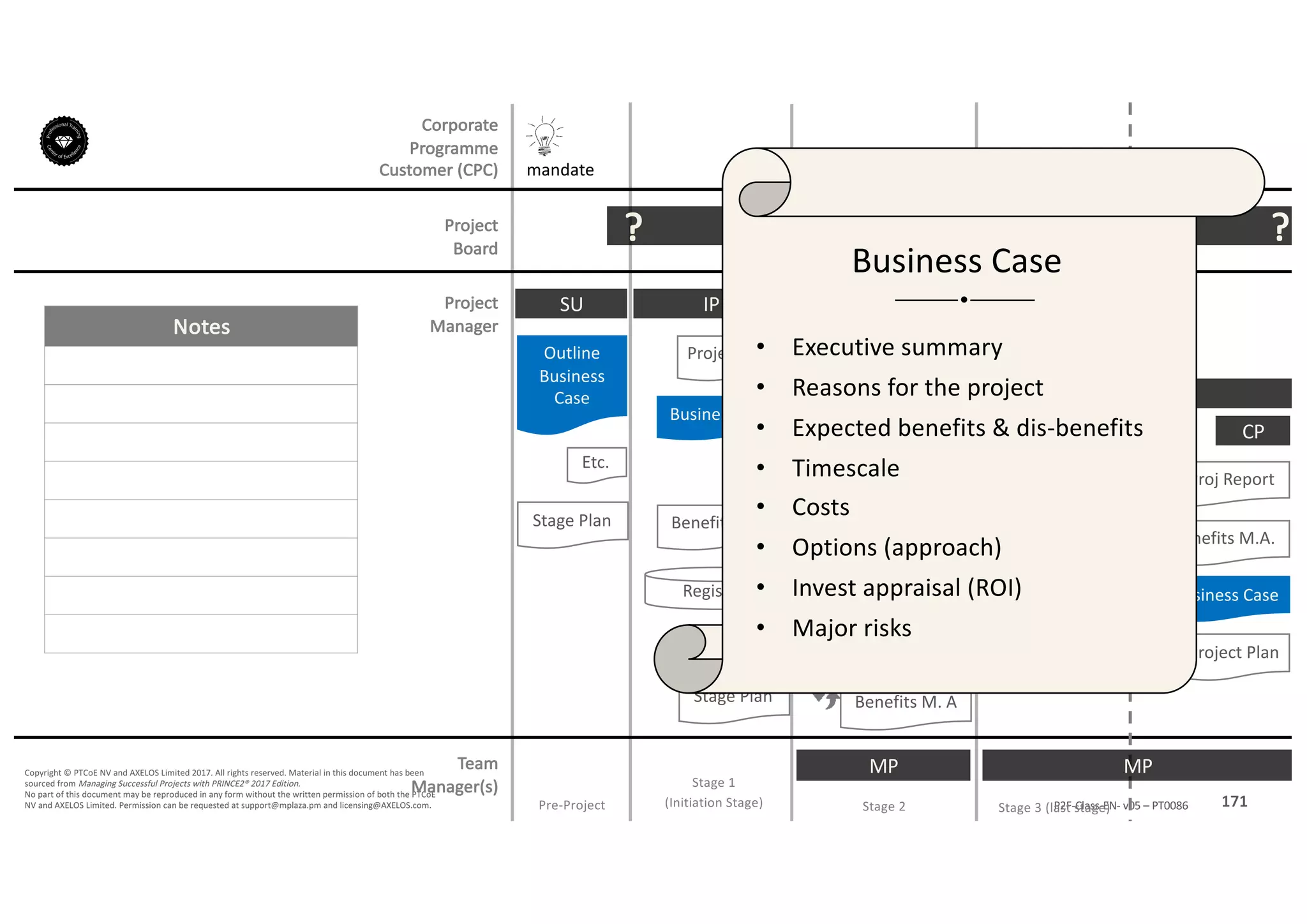 Notes
171P2F-Class-EN- v05 – PT0086
Copyright	©	PTCoE	NV and	AXELOS	Limited	2017.	All	rights	reserved. Material	in	this	document	has	been	
sourced	from	Managing	Successful	Projects	with	PRINCE2®	2017	Edition.
No	part	of	this	document	may	be	reproduced	in	any	form	without	the	written	permission	of	both	the	PTCoE	
NV and	AXELOS	Limited.	Permission	can	be	requested	at	support@mplaza.pm and	licensing@AXELOS.com.
Corporate	
Programme	
Customer	(CPC)
Project
Board
Project
Manager
Pre-Project
SU
mandate
Outline	
Business	
Case
Stage	Plan
DP?
Stage	1
(Initiation	Stage)
IP
Project	Plan
Business	Case
Benefits	M.A.
Registers
Stage	Plan
SB
??
MP
CS
Stage	Plan
SB
End	Stage	Report
Business	Case
Project	Plan
?
MP
SB
Business	Case
Project	Plan
Exception	
Plan
Exception	
Report
CS
?
Stage	2 Stage	3	(last	stage)
CP
End	Proj Report
Benefits	M.A.
Business	Case
Project	Plan
?
Etc.Etc.
Benefits	M.	A
Business	Case
• Executive	summary
• Reasons	for	the	project	
• Expected	benefits	&	dis-benefits	
• Timescale		
• Costs	
• Options	(approach)	
• Invest	appraisal	(ROI)
• Major	risks		
Business	Case
Team
Manager(s)
 