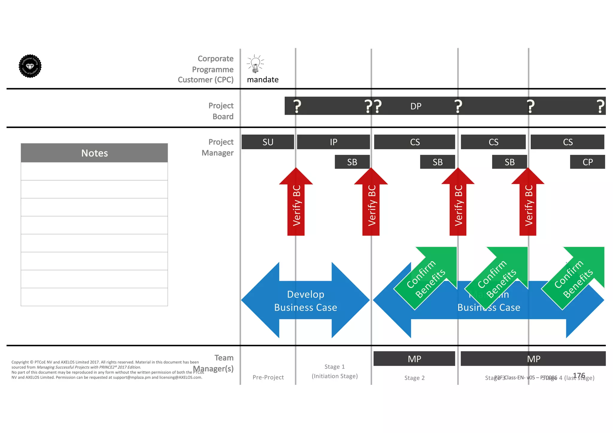 Notes
176P2F-Class-EN- v05 – PT0086
Copyright	©	PTCoE	NV and	AXELOS	Limited	2017.	All	rights	reserved. Material	in	this	document	has	been	
sourced	from	Managing	Successful	Projects	with	PRINCE2®	2017	Edition.
No	part	of	this	document	may	be	reproduced	in	any	form	without	the	written	permission	of	both	the	PTCoE	
NV and	AXELOS	Limited.	Permission	can	be	requested	at	support@mplaza.pm and	licensing@AXELOS.com.
Corporate	
Programme	
Customer	(CPC)
Project
Board
Project
Manager
Pre-Project
SU
mandate
DP?
Stage	1
(Initiation	Stage)
IP
SB
??
MP
CS
SB
?
MP
SB
CS
?
Stage	2 Stage	4	(last	stage)
CP
?
Develop
Business	Case
Maintain
Business	Case
CS
Stage	3
Verify	BC
Verify	BC
Verify	BC
Verify	BC
Team
Manager(s)
 