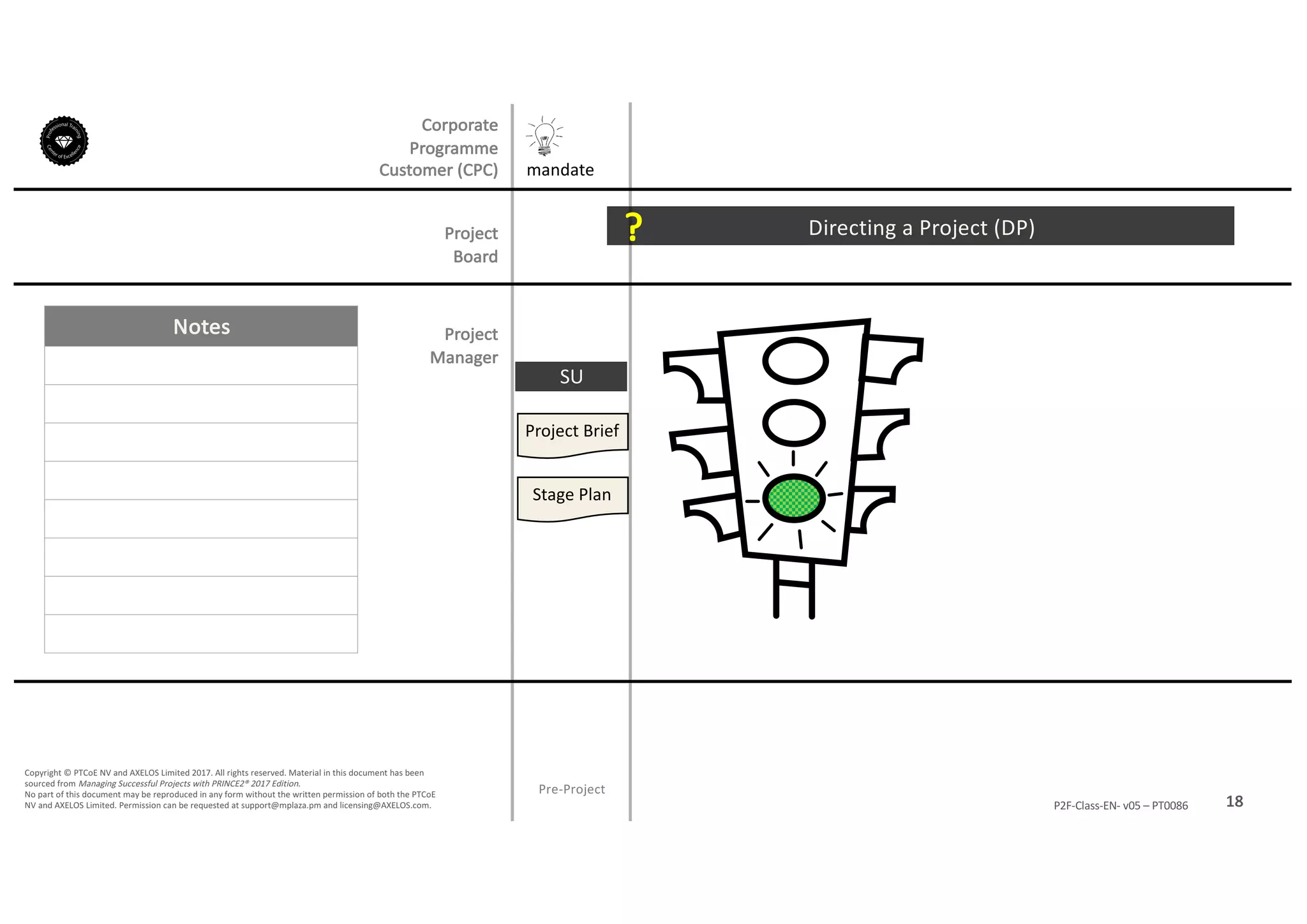 Notes
18P2F-Class-EN- v05 – PT0086
Copyright	©	PTCoE	NV and	AXELOS	Limited	2017.	All	rights	reserved. Material	in	this	document	has	been	
sourced	from	Managing	Successful	Projects	with	PRINCE2®	2017	Edition.
No	part	of	this	document	may	be	reproduced	in	any	form	without	the	written	permission	of	both	the	PTCoE	
NV and	AXELOS	Limited.	Permission	can	be	requested	at	support@mplaza.pm and	licensing@AXELOS.com.
Corporate	
Programme	
Customer	(CPC)
Project
Board
Project
Manager
Pre-Project
SU
mandate
Project	Brief
Stage	Plan
Directing	a	Project	(DP)?
 