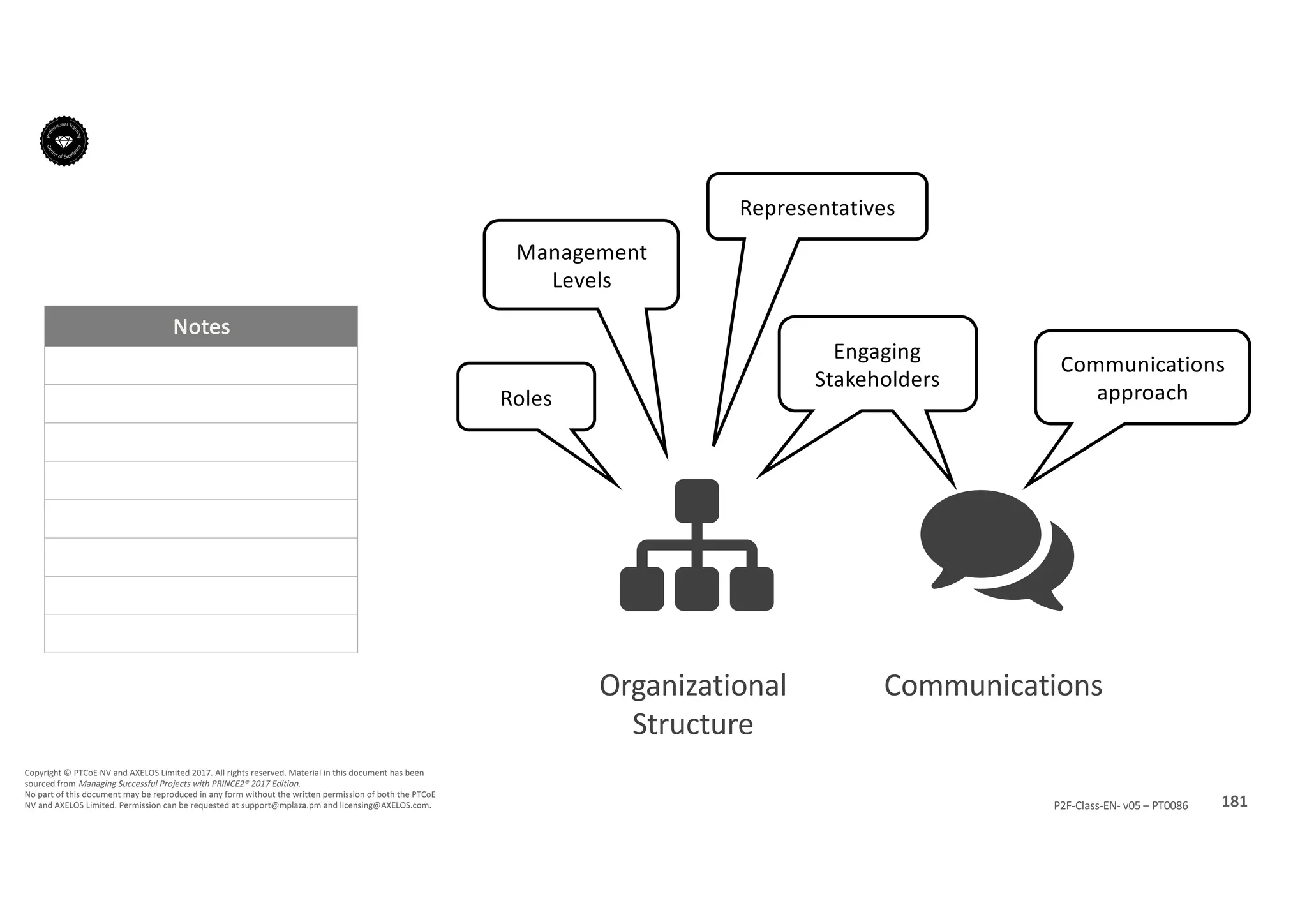 Notes
181P2F-Class-EN- v05 – PT0086
Copyright	©	PTCoE	NV and	AXELOS	Limited	2017.	All	rights	reserved. Material	in	this	document	has	been	
sourced	from	Managing	Successful	Projects	with	PRINCE2®	2017	Edition.
No	part	of	this	document	may	be	reproduced	in	any	form	without	the	written	permission	of	both	the	PTCoE	
NV and	AXELOS	Limited.	Permission	can	be	requested	at	support@mplaza.pm and	licensing@AXELOS.com.
Organizational	
Structure
# $
Communications
Roles
Management	
Levels
Representatives
Communications	
approach
Engaging	
Stakeholders
 