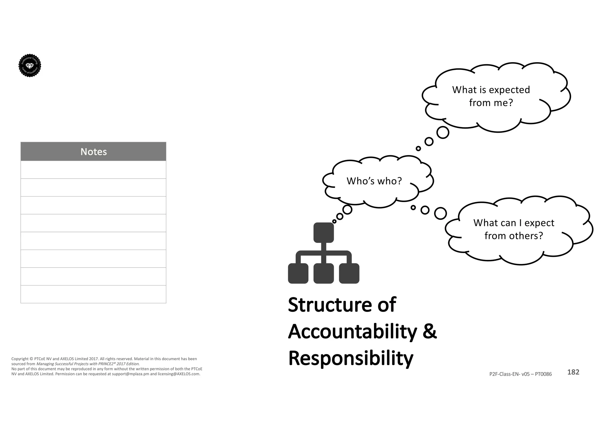 Notes
182P2F-Class-EN- v05 – PT0086
Copyright	©	PTCoE	NV and	AXELOS	Limited	2017.	All	rights	reserved. Material	in	this	document	has	been	
sourced	from	Managing	Successful	Projects	with	PRINCE2®	2017	Edition.
No	part	of	this	document	may	be	reproduced	in	any	form	without	the	written	permission	of	both	the	PTCoE	
NV and	AXELOS	Limited.	Permission	can	be	requested	at	support@mplaza.pm and	licensing@AXELOS.com.
#
Who’s	who?
What	is	expected	
from	me?
What	can	I	expect	
from	others?
Structure	of
Accountability	&
Responsibility
 