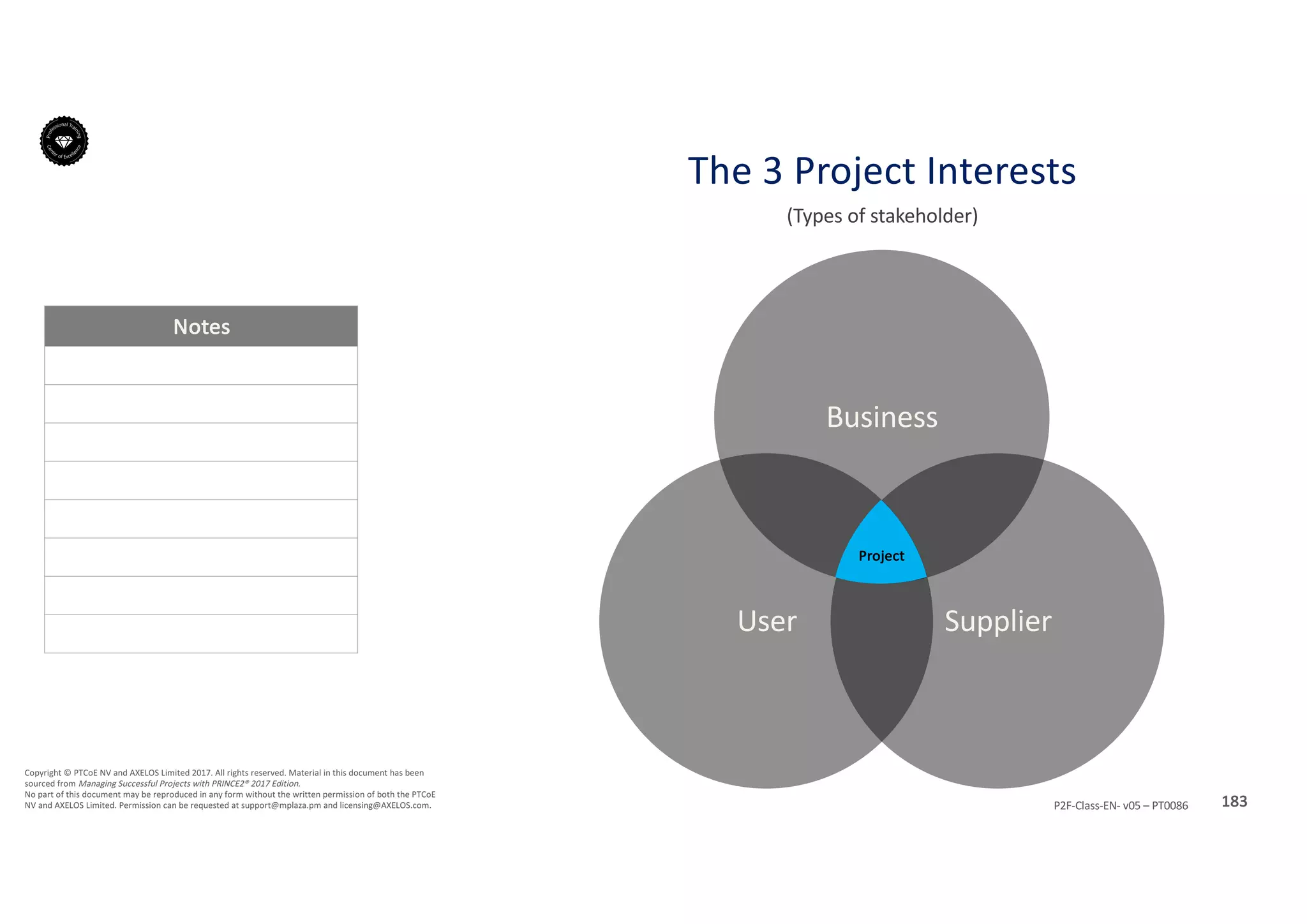 Notes
183P2F-Class-EN- v05 – PT0086
Copyright	©	PTCoE	NV and	AXELOS	Limited	2017.	All	rights	reserved. Material	in	this	document	has	been	
sourced	from	Managing	Successful	Projects	with	PRINCE2®	2017	Edition.
No	part	of	this	document	may	be	reproduced	in	any	form	without	the	written	permission	of	both	the	PTCoE	
NV and	AXELOS	Limited.	Permission	can	be	requested	at	support@mplaza.pm and	licensing@AXELOS.com.
User Supplier
Business
Project
The	3	Project	Interests
(Types	of	stakeholder)
 