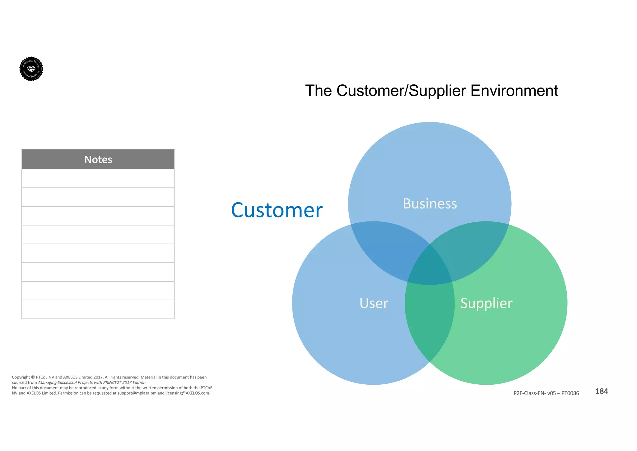 Notes
184P2F-Class-EN- v05 – PT0086
Copyright	©	PTCoE	NV and	AXELOS	Limited	2017.	All	rights	reserved. Material	in	this	document	has	been	
sourced	from	Managing	Successful	Projects	with	PRINCE2®	2017	Edition.
No	part	of	this	document	may	be	reproduced	in	any	form	without	the	written	permission	of	both	the	PTCoE	
NV and	AXELOS	Limited.	Permission	can	be	requested	at	support@mplaza.pm and	licensing@AXELOS.com.
User Supplier
Business
Customer
The Customer/Supplier Environment
 