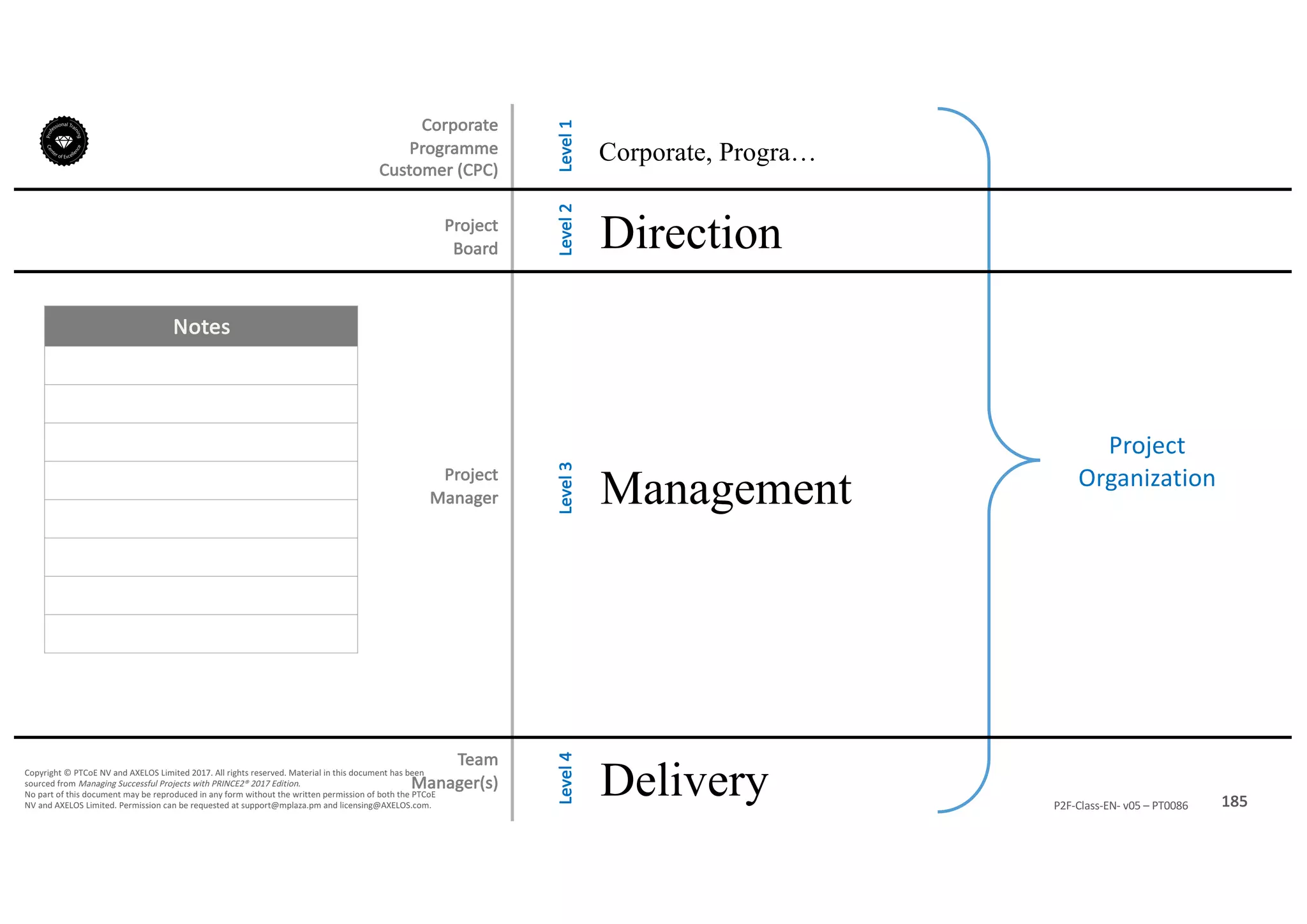 Notes
185P2F-Class-EN- v05 – PT0086
Copyright	©	PTCoE	NV and	AXELOS	Limited	2017.	All	rights	reserved. Material	in	this	document	has	been	
sourced	from	Managing	Successful	Projects	with	PRINCE2®	2017	Edition.
No	part	of	this	document	may	be	reproduced	in	any	form	without	the	written	permission	of	both	the	PTCoE	
NV and	AXELOS	Limited.	Permission	can	be	requested	at	support@mplaza.pm and	licensing@AXELOS.com.
Corporate	
Programme	
Customer	(CPC)
Project
Board
Project
Manager
Team
Manager(s)
Direction
Management
Delivery
Corporate, Progra…
Level	1Level	2Level	3Level	4
Project	
Organization
 