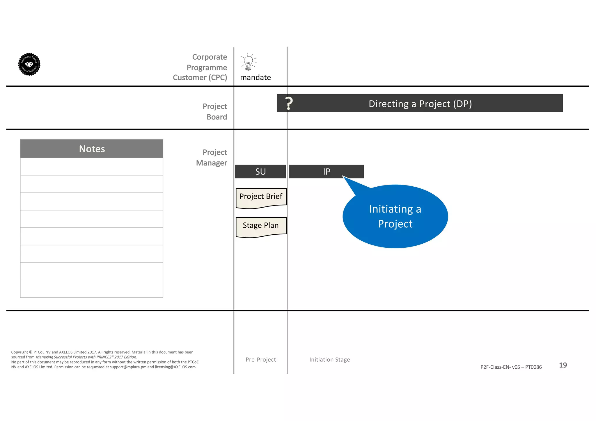Notes
19P2F-Class-EN- v05 – PT0086
Copyright	©	PTCoE	NV and	AXELOS	Limited	2017.	All	rights	reserved. Material	in	this	document	has	been	
sourced	from	Managing	Successful	Projects	with	PRINCE2®	2017	Edition.
No	part	of	this	document	may	be	reproduced	in	any	form	without	the	written	permission	of	both	the	PTCoE	
NV and	AXELOS	Limited.	Permission	can	be	requested	at	support@mplaza.pm and	licensing@AXELOS.com.
Corporate	
Programme	
Customer	(CPC)
Project
Board
Project
Manager
Pre-Project
SU
mandate
Project	Brief
Stage	Plan
Directing	a	Project	(DP)?
Initiation	Stage
IP
Initiating	a	
Project
 