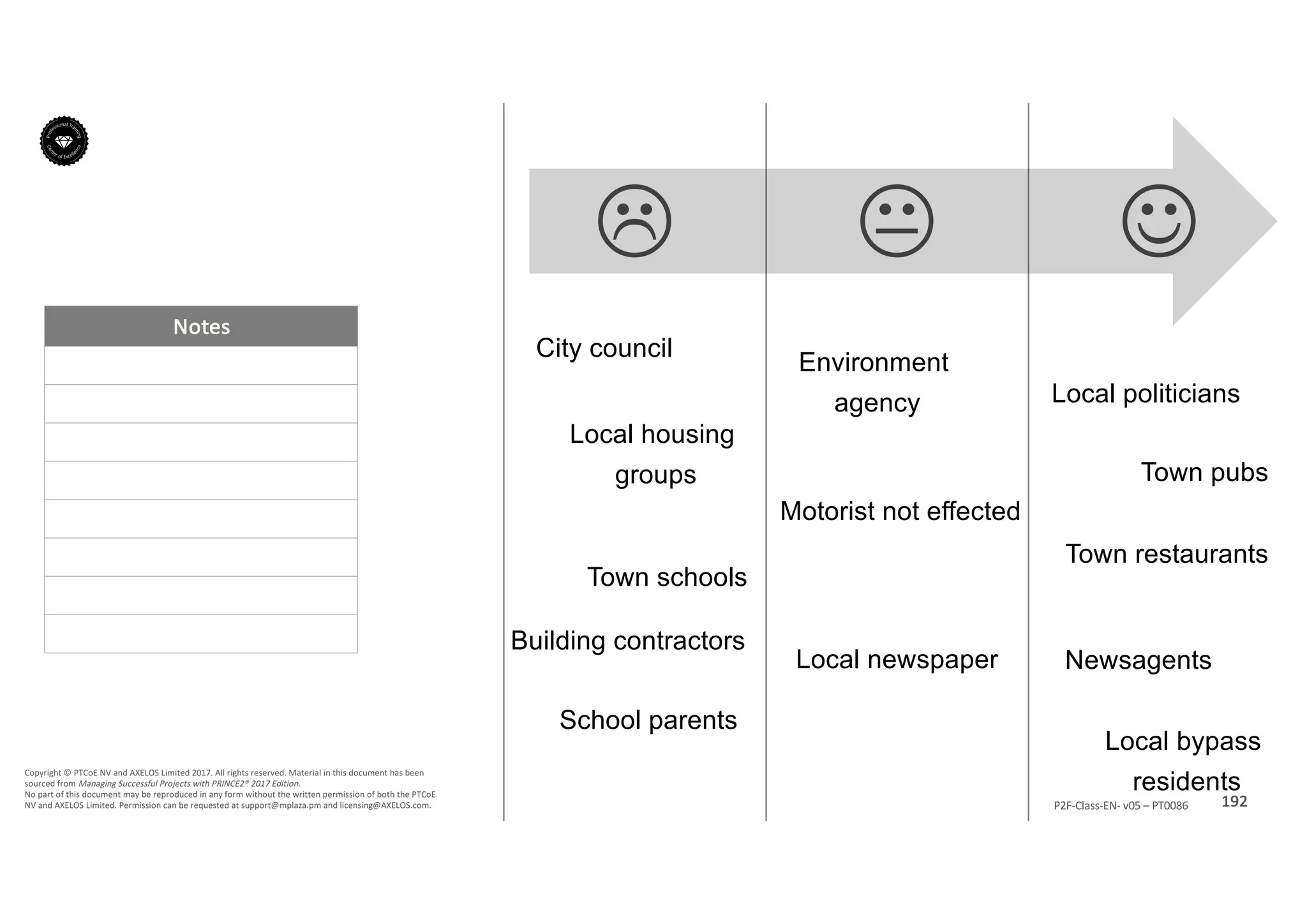 Notes
192P2F-Class-EN- v05 – PT0086
Copyright	©	PTCoE	NV and	AXELOS	Limited	2017.	All	rights	reserved. Material	in	this	document	has	been	
sourced	from	Managing	Successful	Projects	with	PRINCE2®	2017	Edition.
No	part	of	this	document	may	be	reproduced	in	any	form	without	the	written	permission	of	both	the	PTCoE	
NV and	AXELOS	Limited.	Permission	can	be	requested	at	support@mplaza.pm and	licensing@AXELOS.com.
JKL
City council
Local politicians
Environment
agency
Local housing
groups
Town schools
Building contractors
School parents
Motorist not effected
Local newspaper
Town pubs
Town restaurants
Local bypass
residents
Newsagents
 